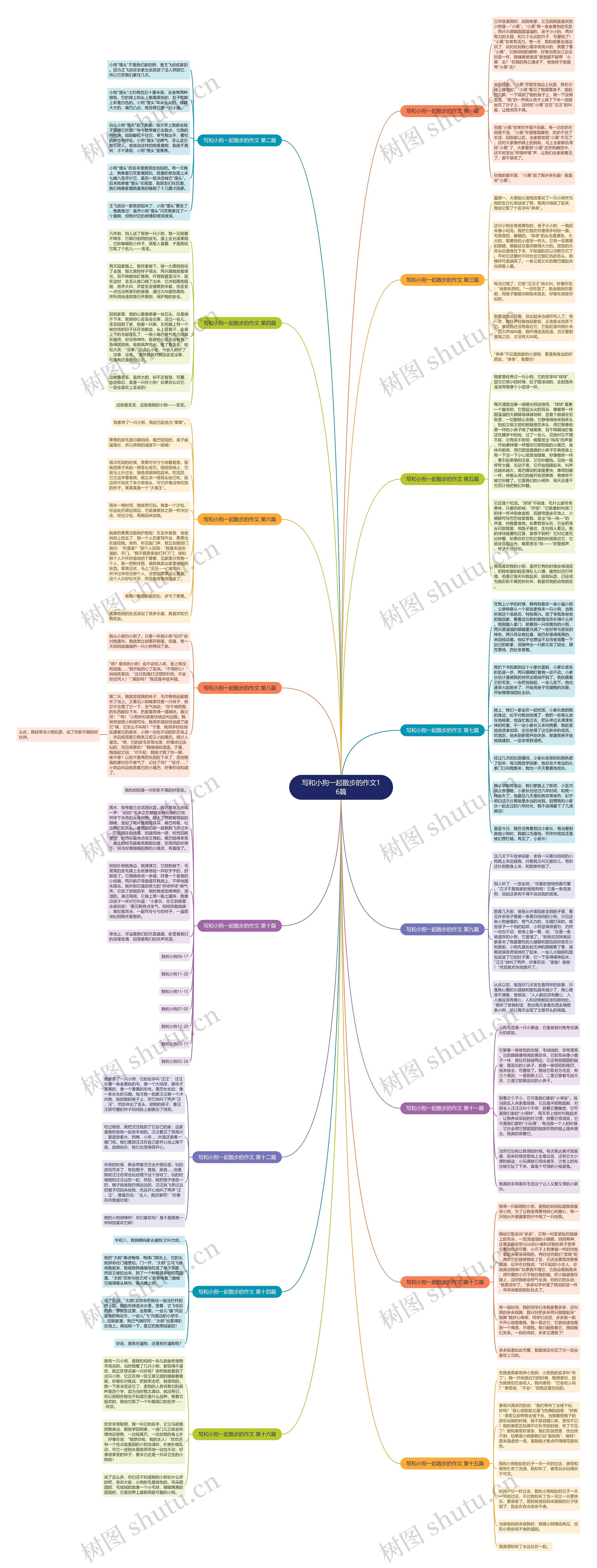 写和小狗一起散步的作文16篇思维导图