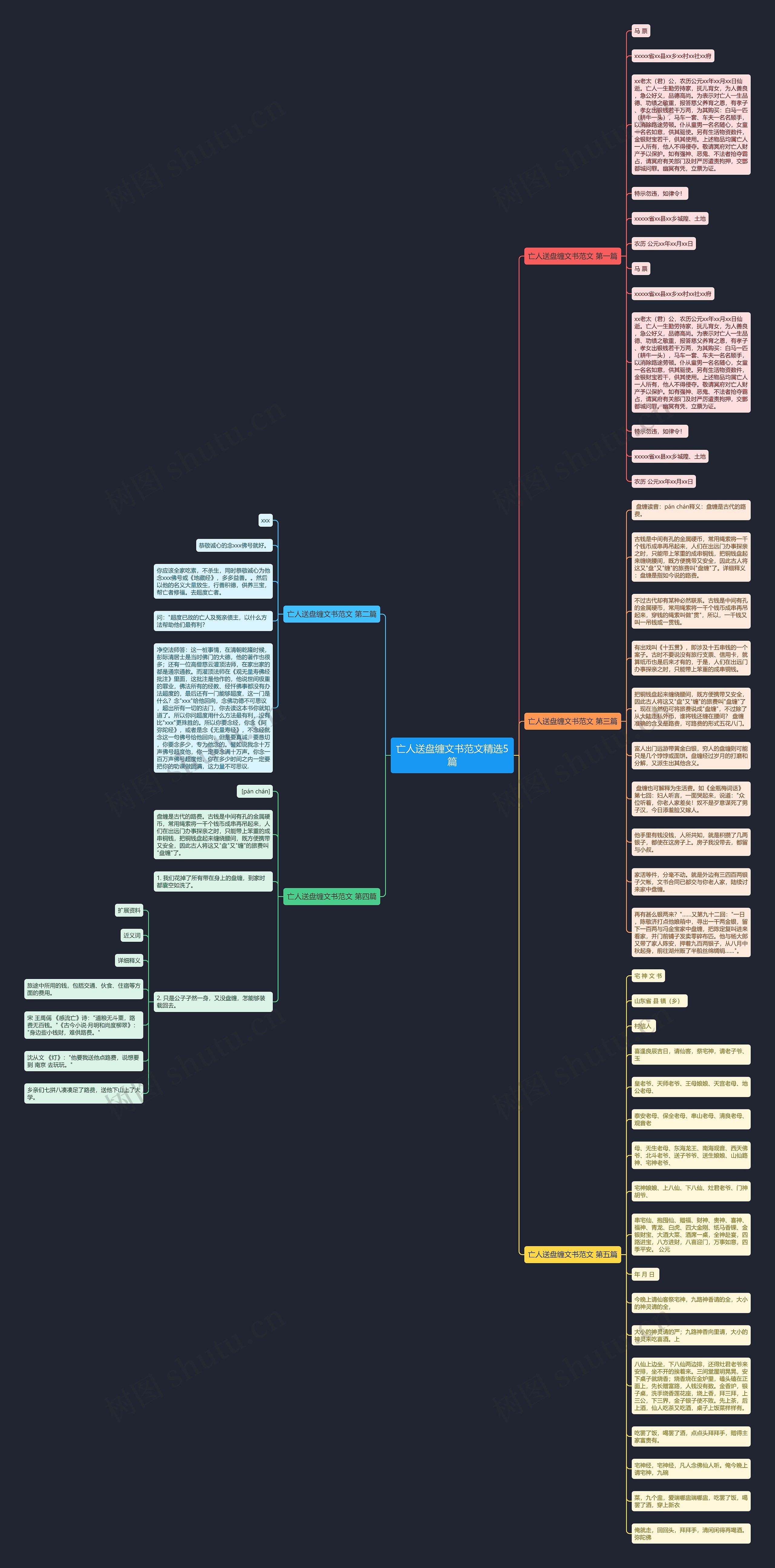 亡人送盘缠文书范文精选5篇思维导图