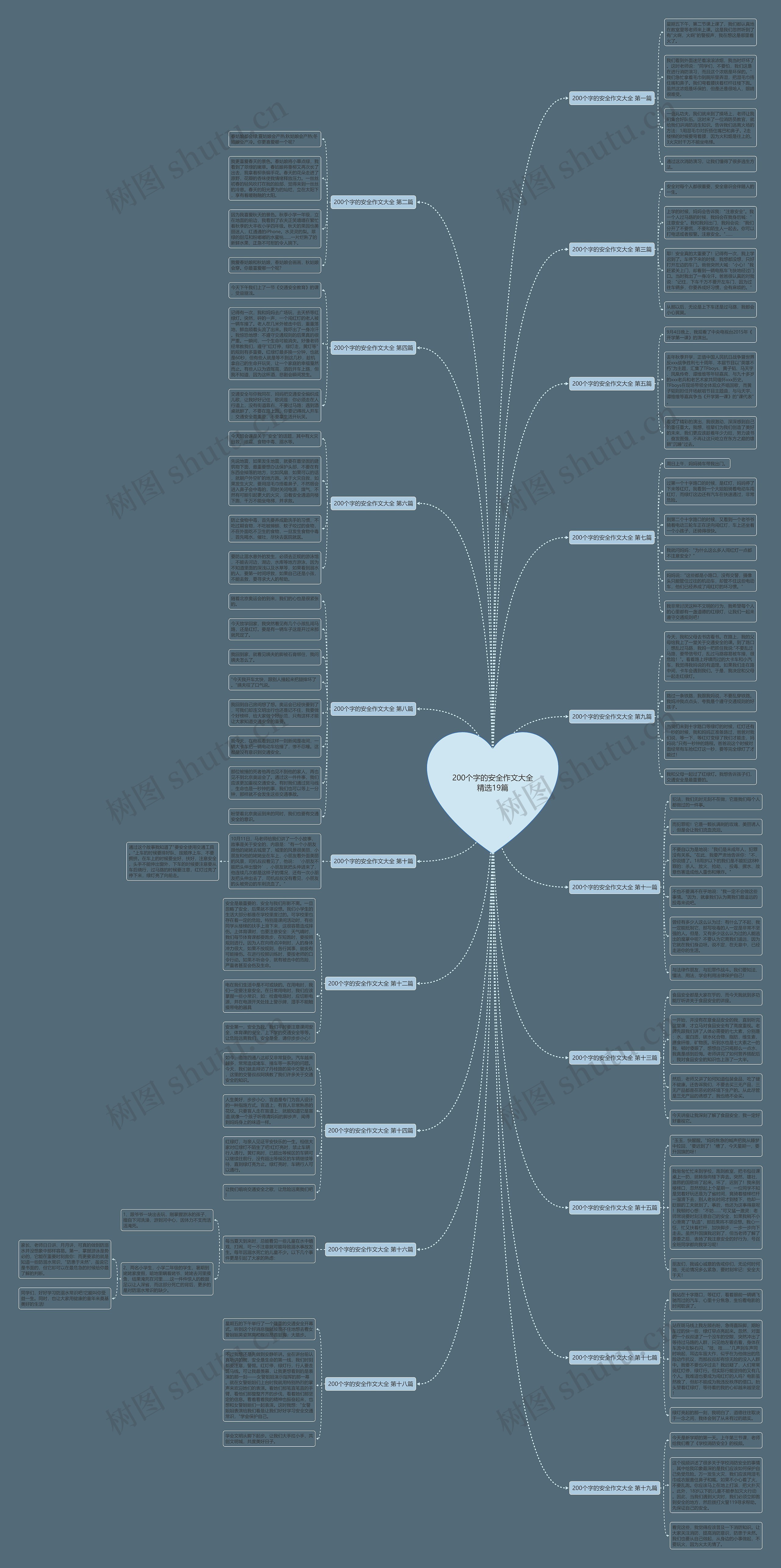 200个字的安全作文大全精选19篇思维导图