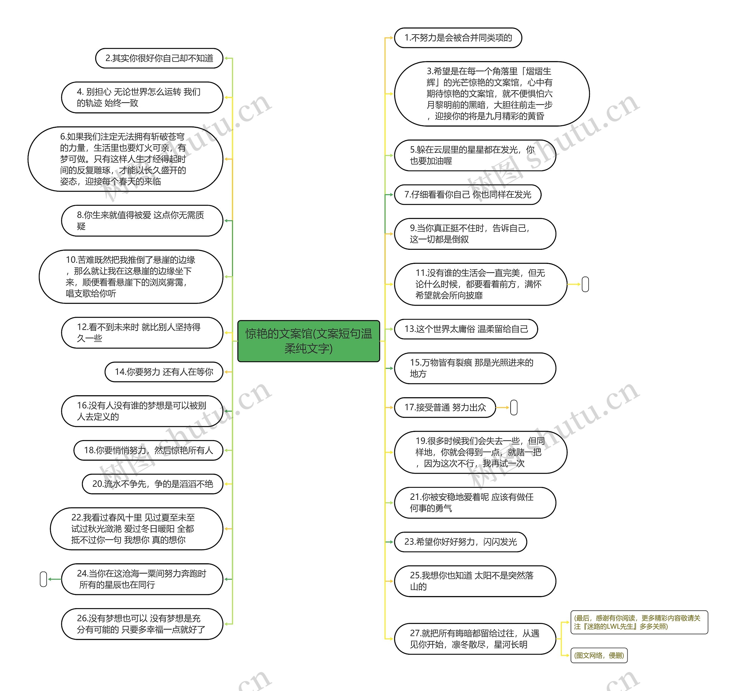 惊艳的文案馆(文案短句温柔纯文字)思维导图