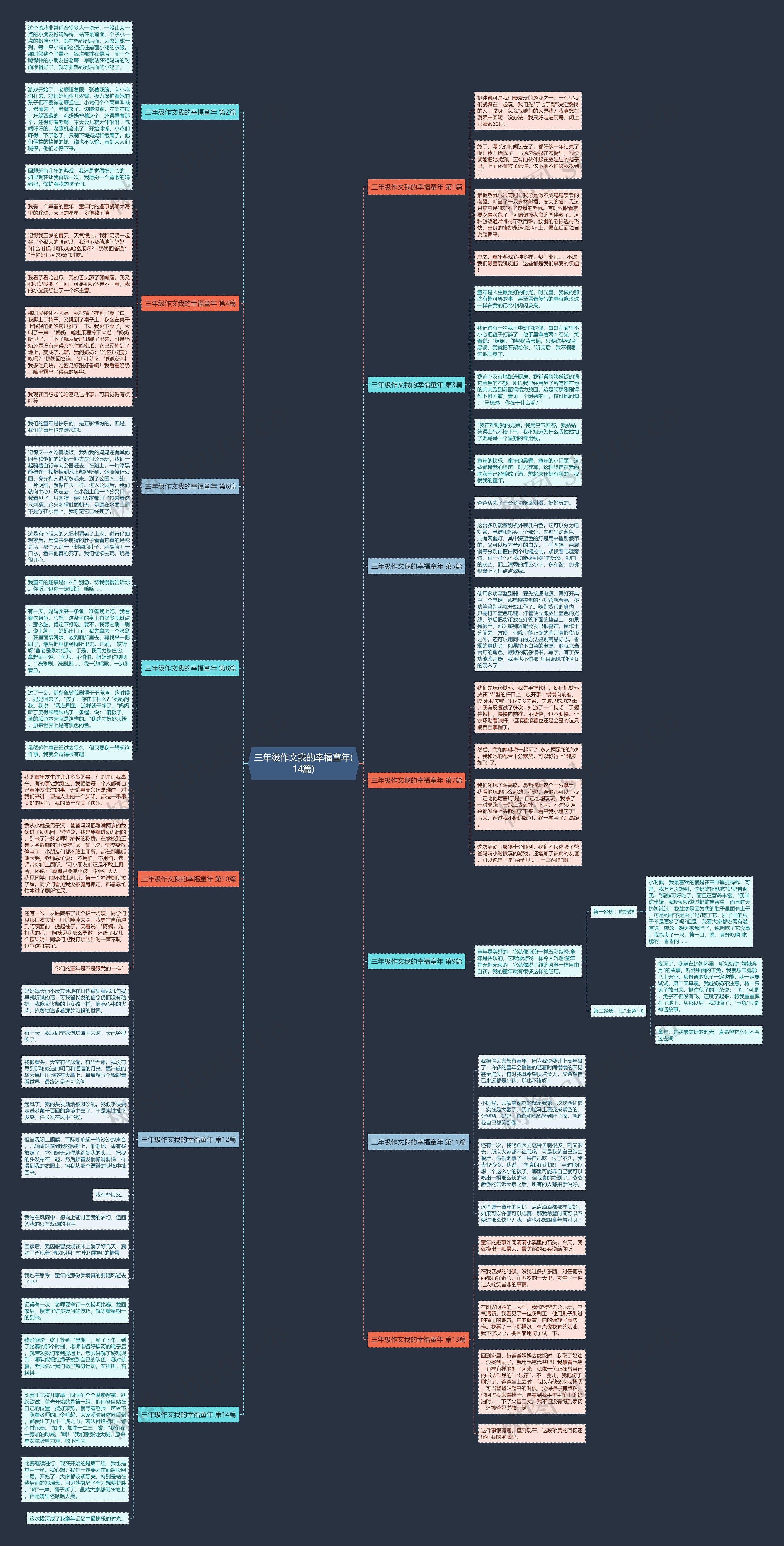 三年级作文我的幸福童年(14篇)思维导图