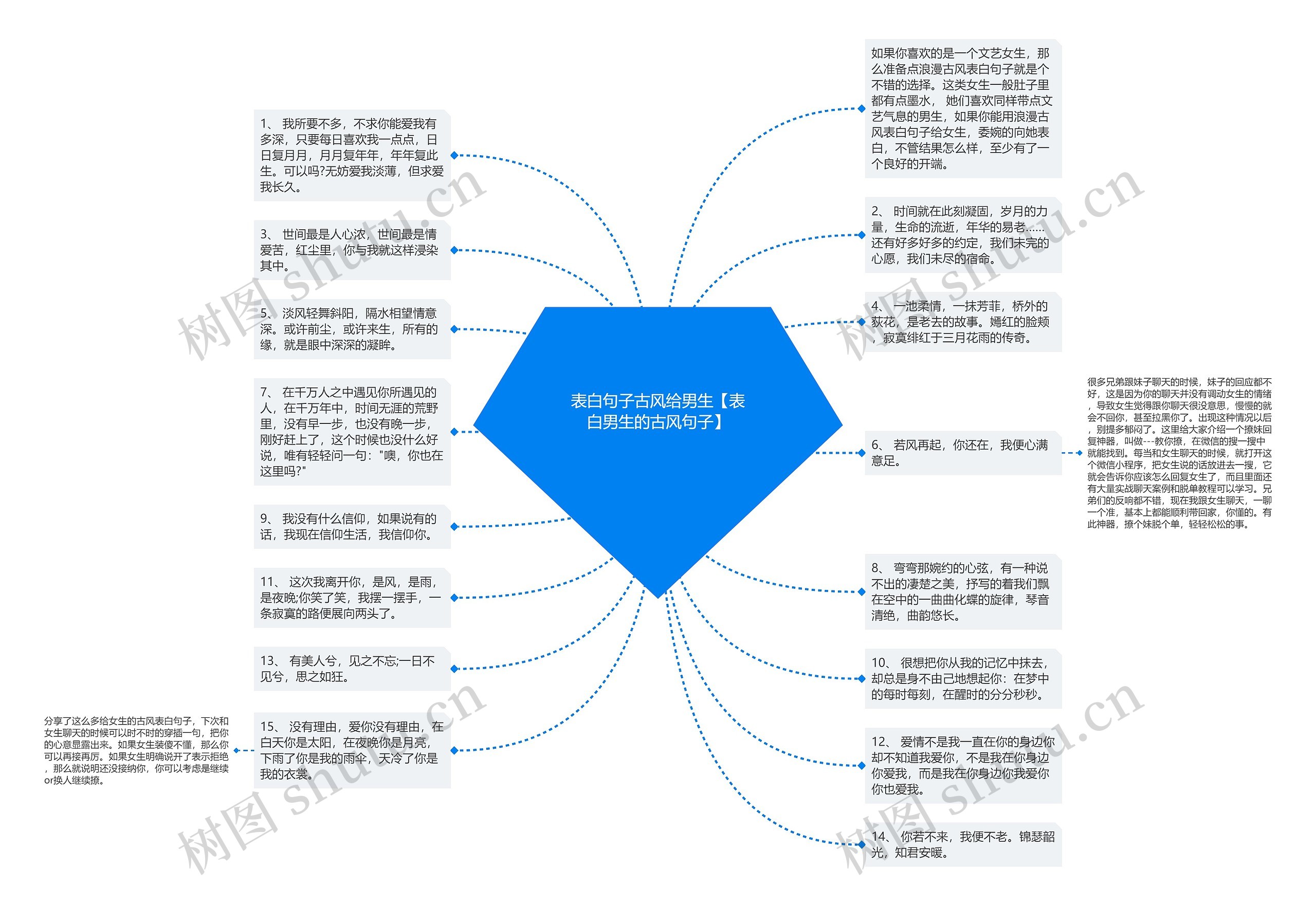 表白句子古风给男生【表白男生的古风句子】思维导图