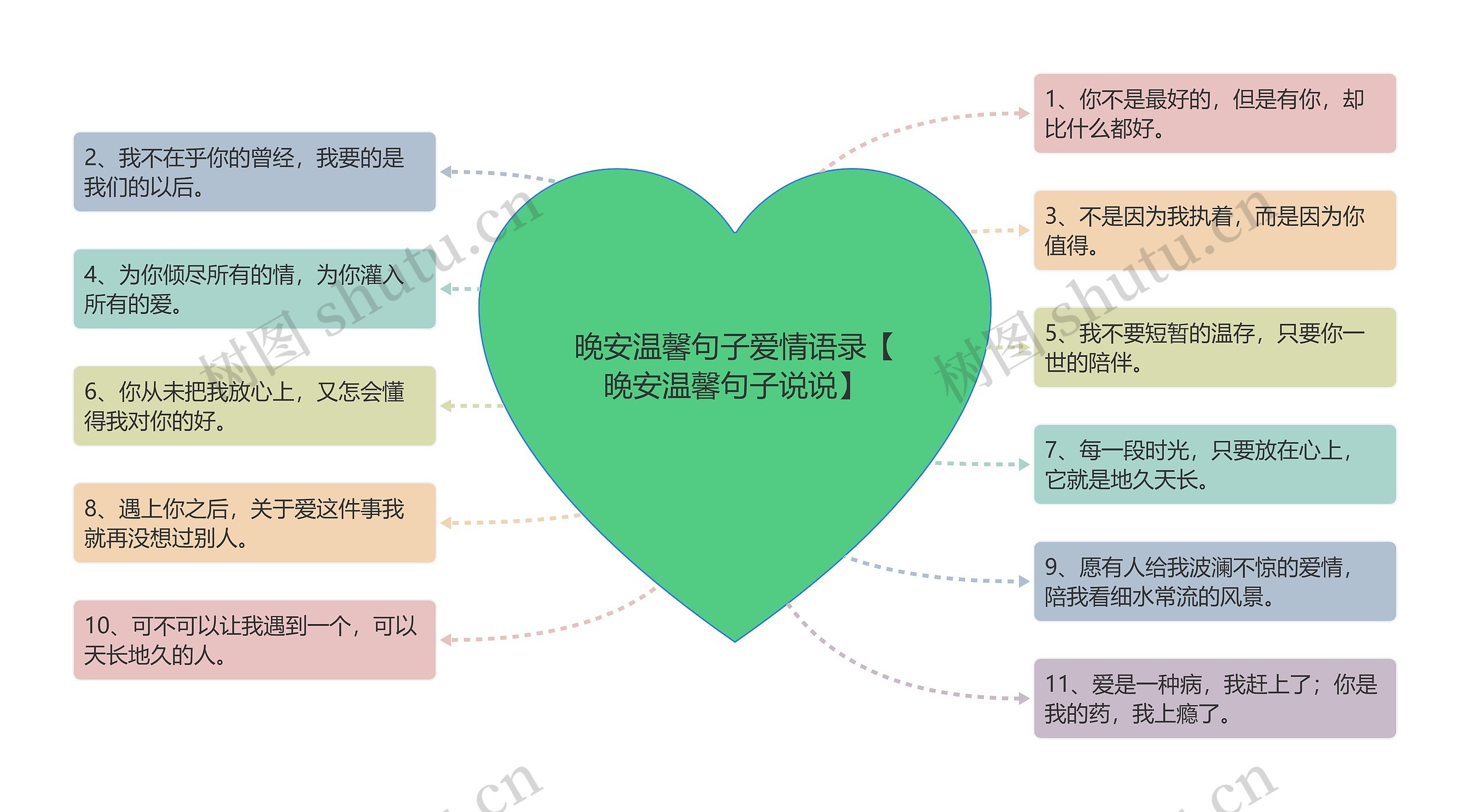 晚安温馨句子爱情语录【晚安温馨句子说说】思维导图