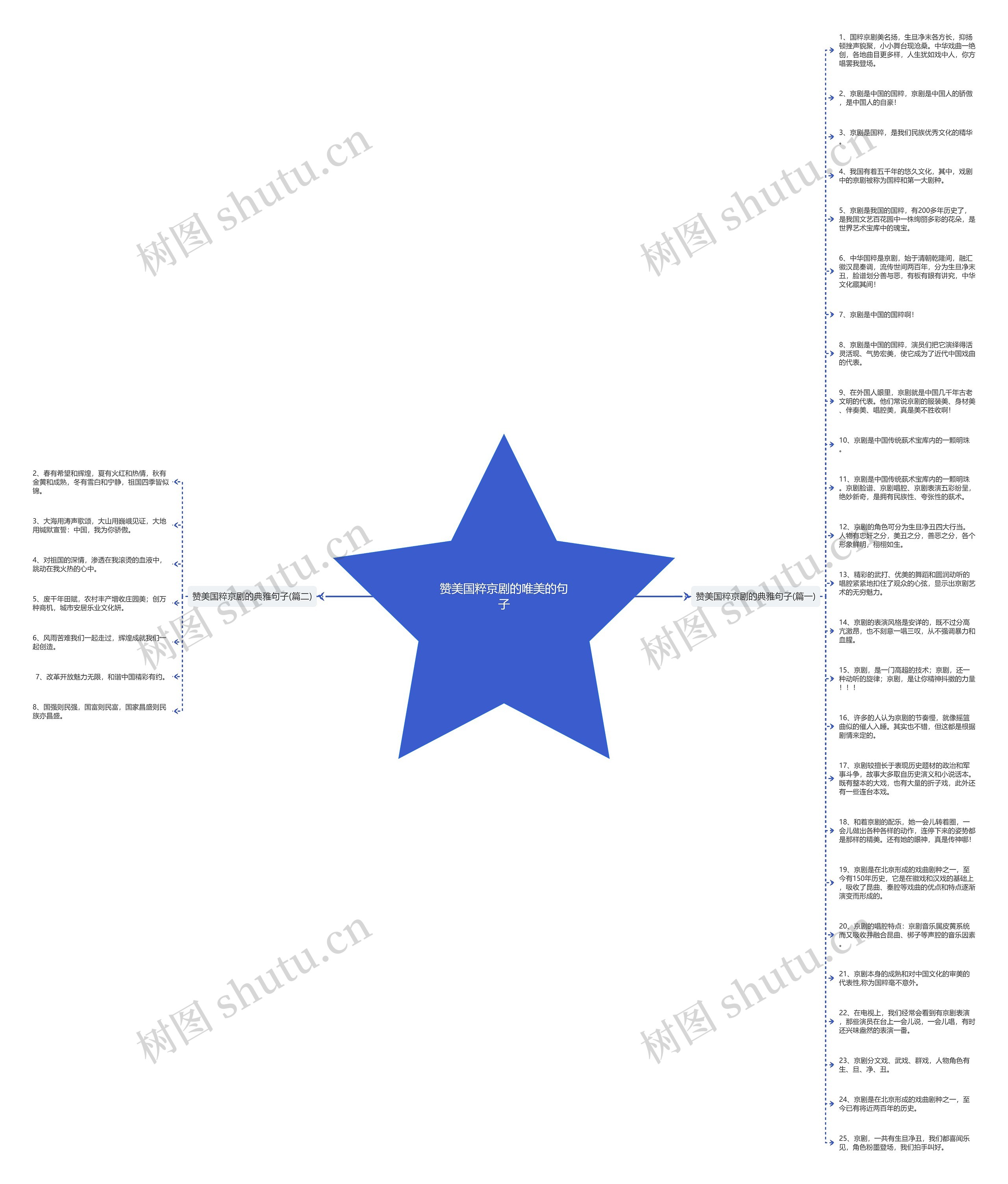 赞美国粹京剧的唯美的句子思维导图