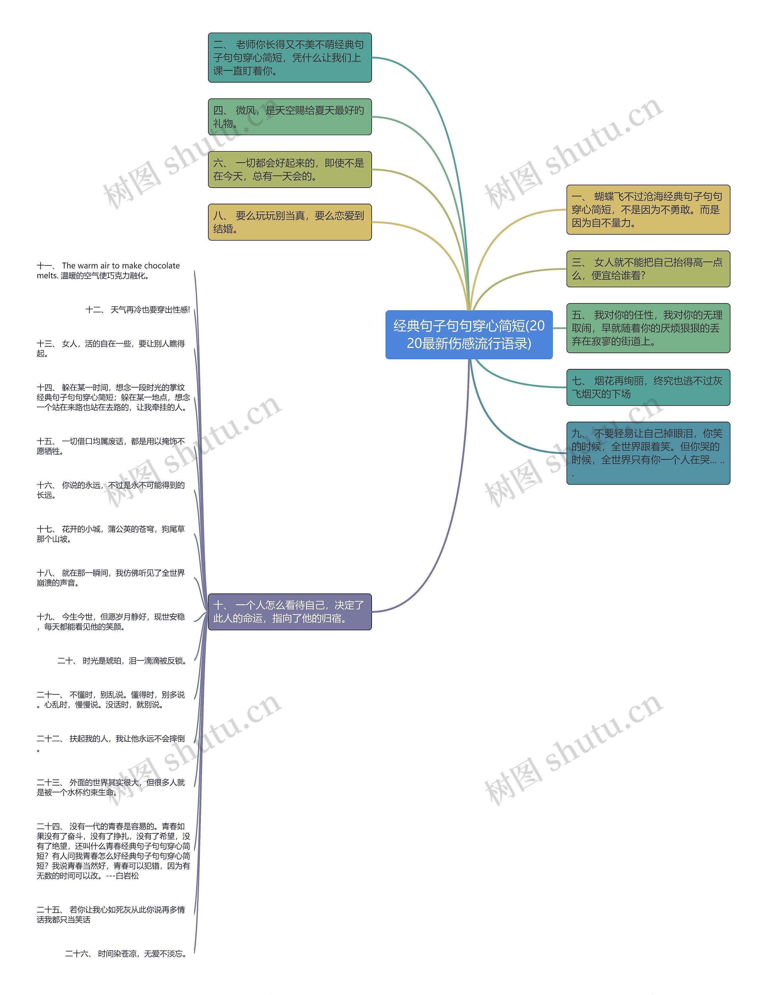 经典句子句句穿心简短(2020最新伤感流行语录)思维导图