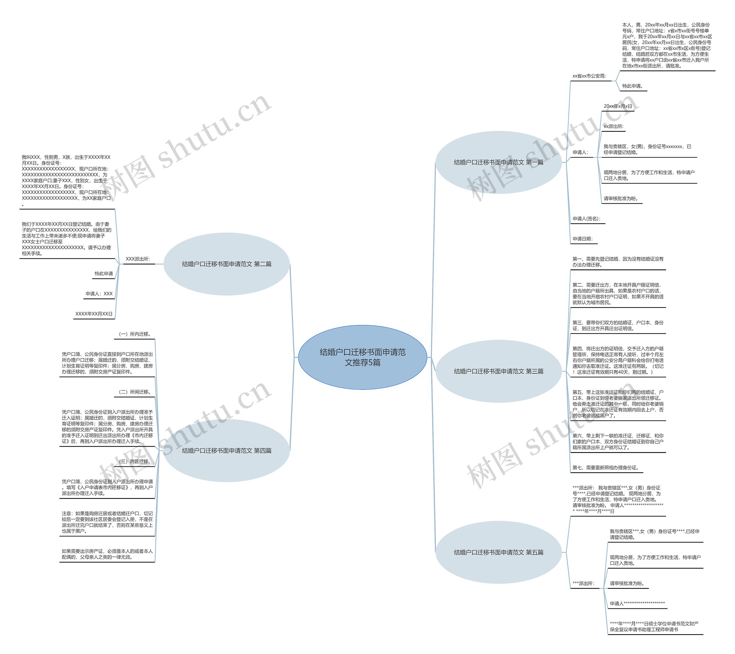 结婚户口迁移书面申请范文推荐5篇思维导图