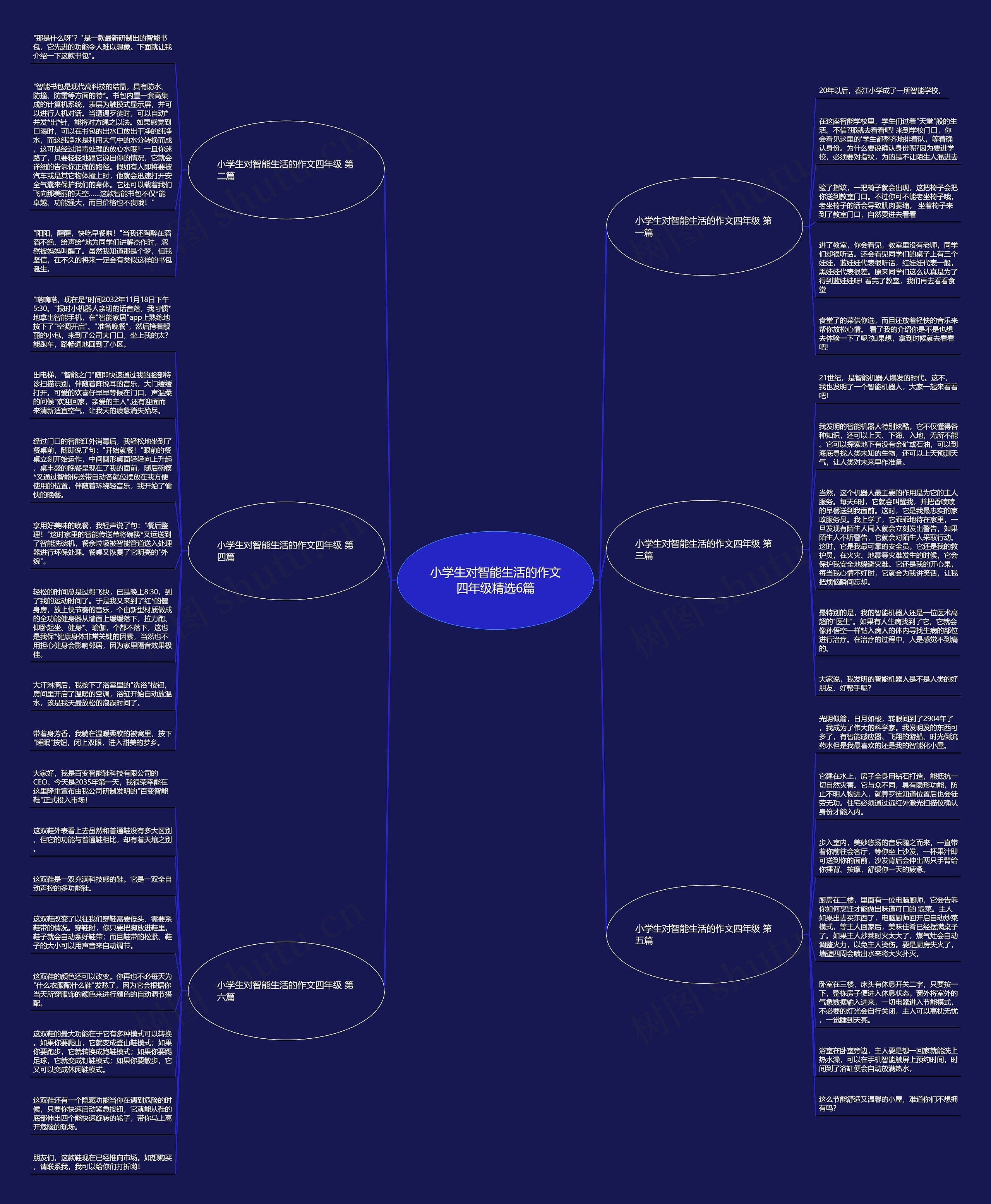 小学生对智能生活的作文四年级精选6篇思维导图