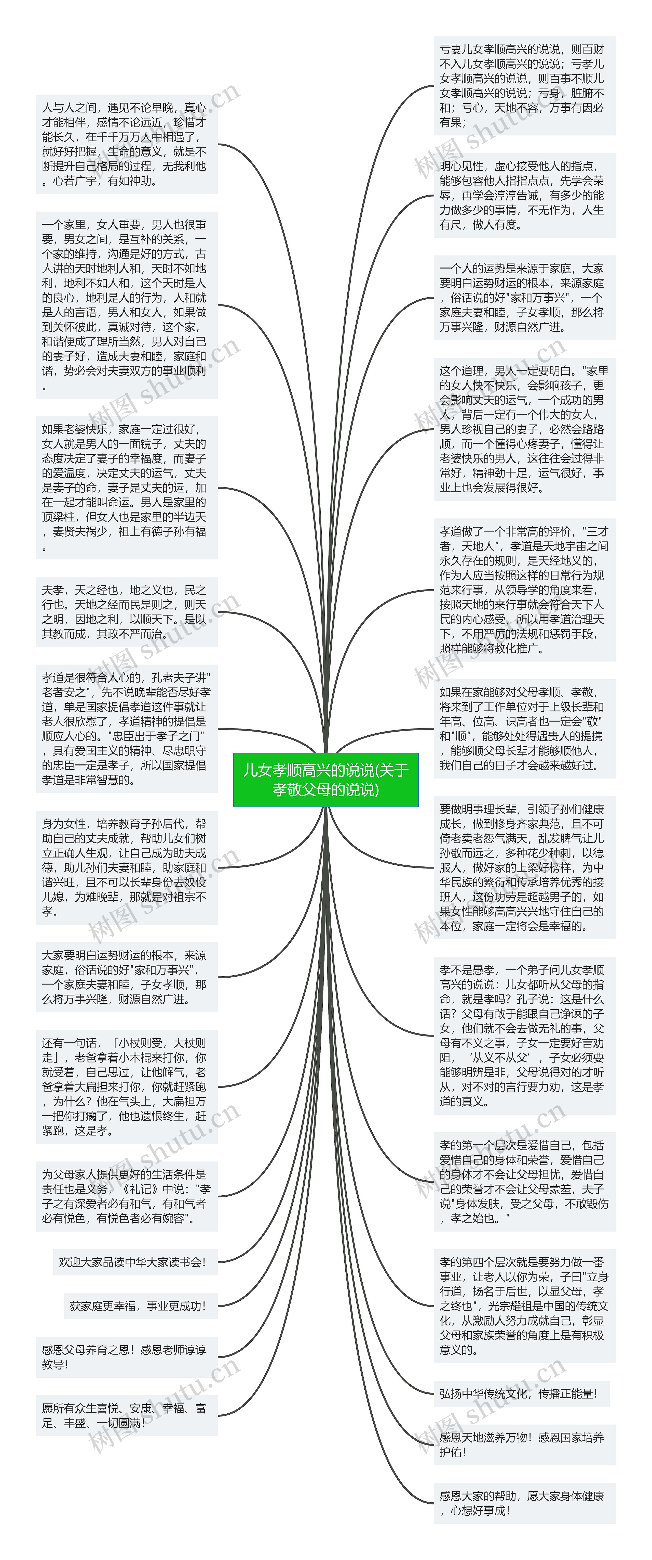 儿女孝顺高兴的说说(关于孝敬父母的说说)思维导图