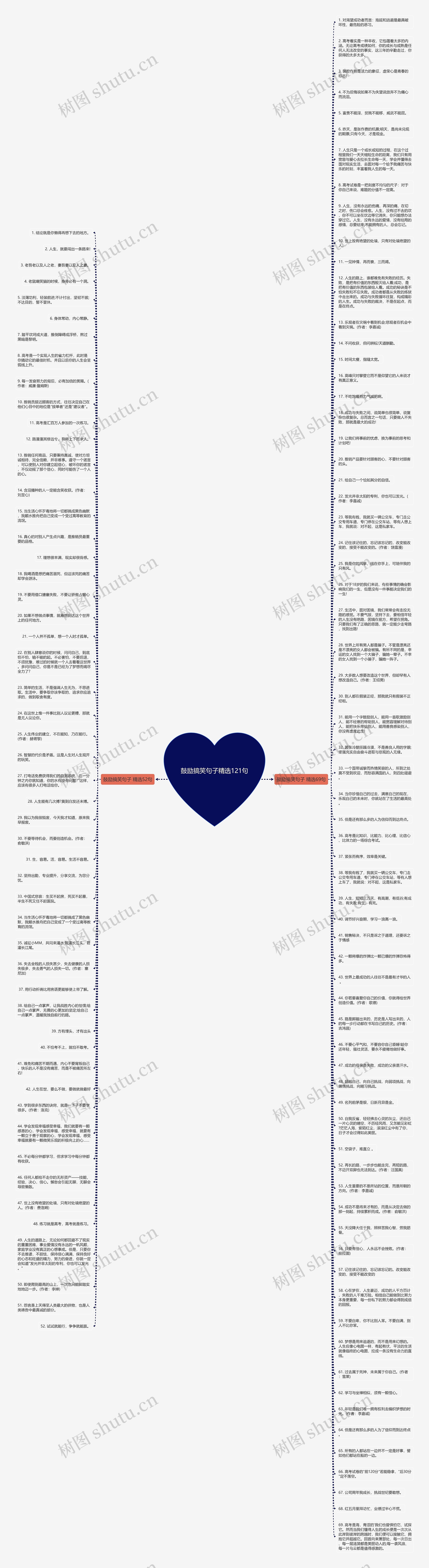 鼓励搞笑句子精选121句思维导图