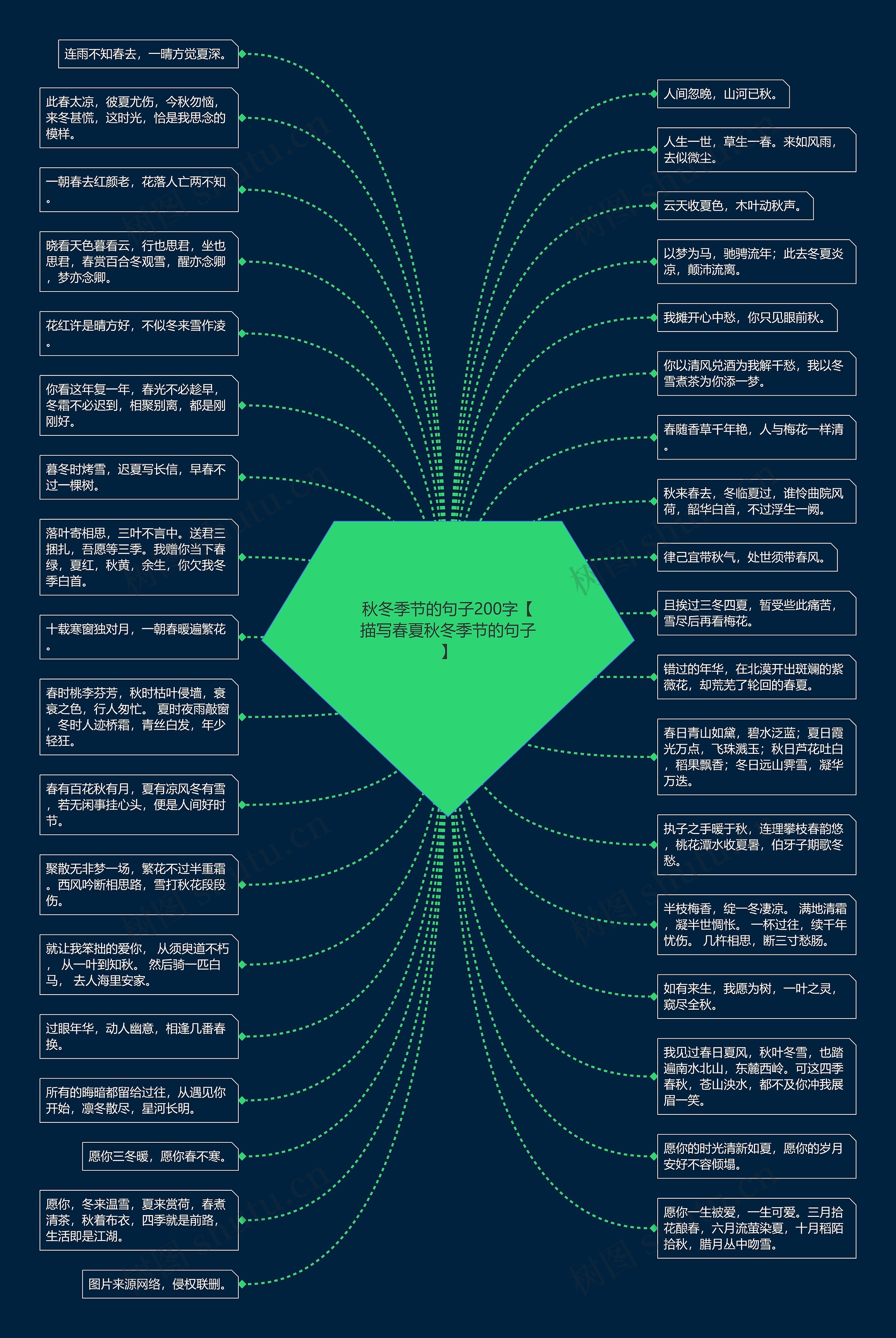 秋冬季节的句子200字【描写春夏秋冬季节的句子】思维导图
