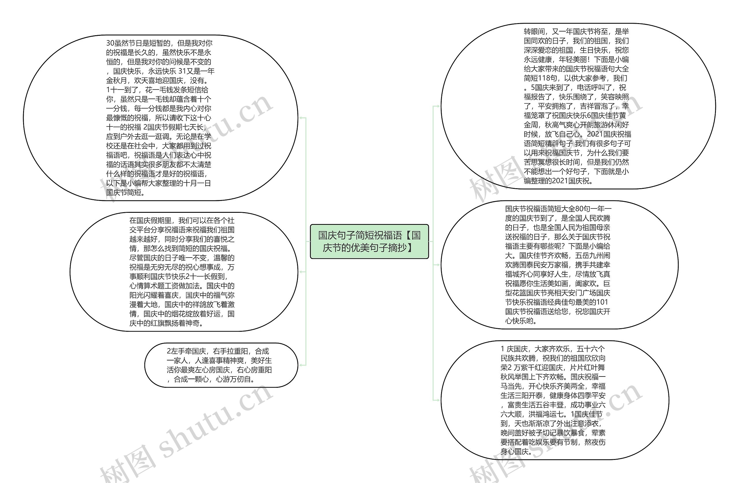 国庆句子简短祝福语【国庆节的优美句子摘抄】思维导图