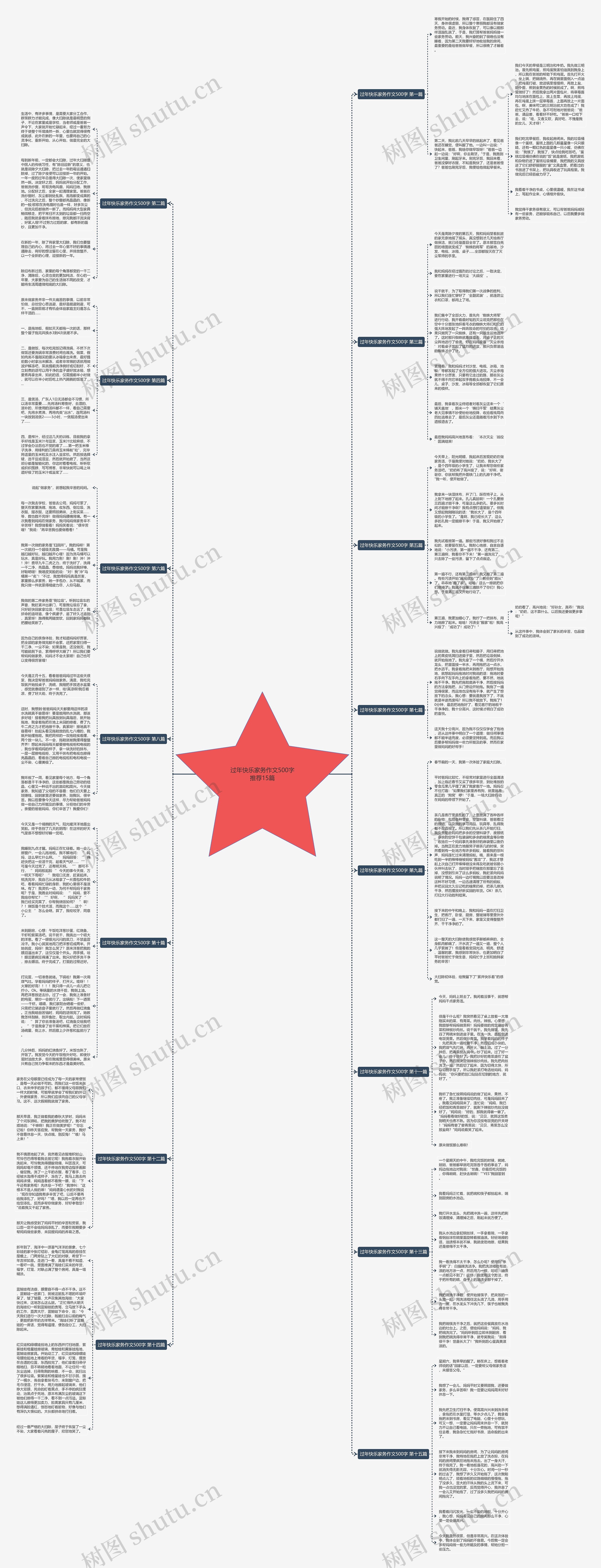 过年快乐家务作文500字推荐15篇思维导图