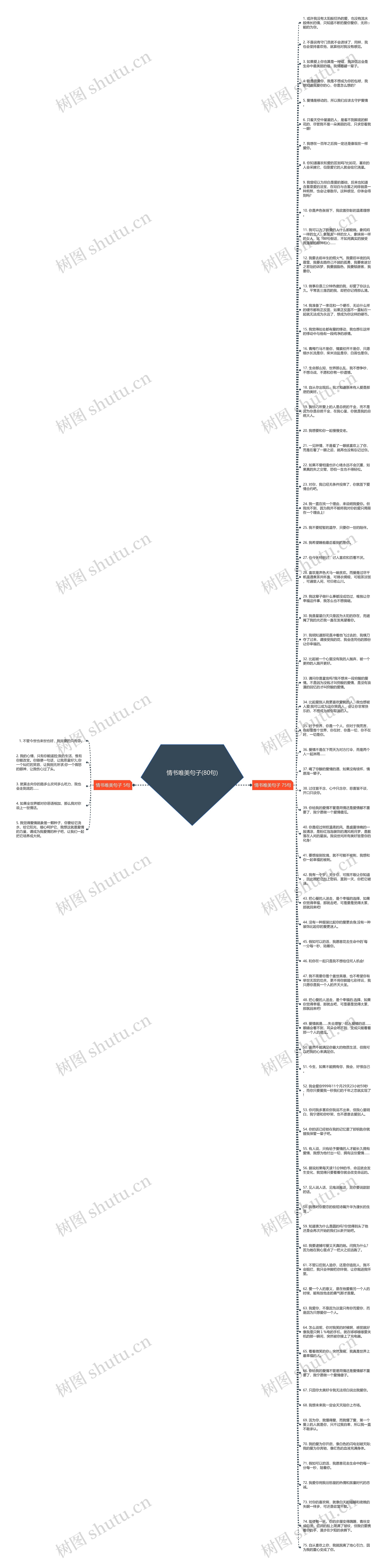 情书唯美句子(80句)思维导图