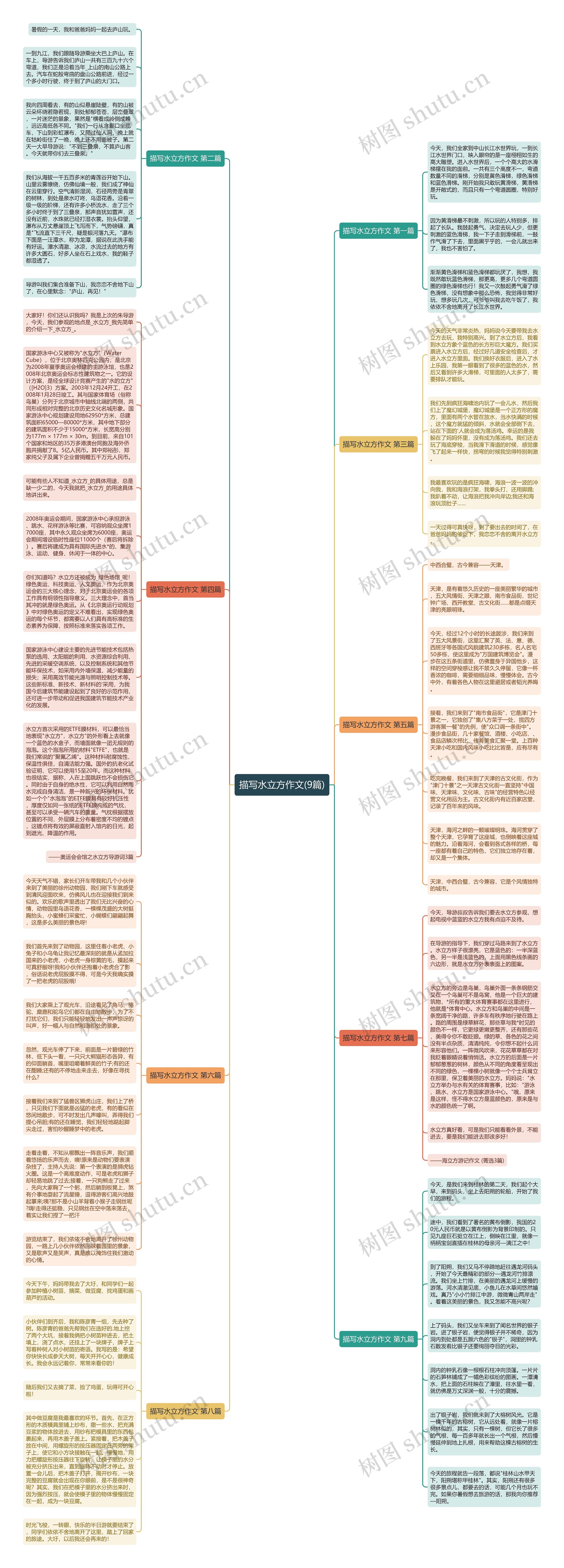 描写水立方作文(9篇)思维导图高清图 描写水立方作文(9篇)思维导图
