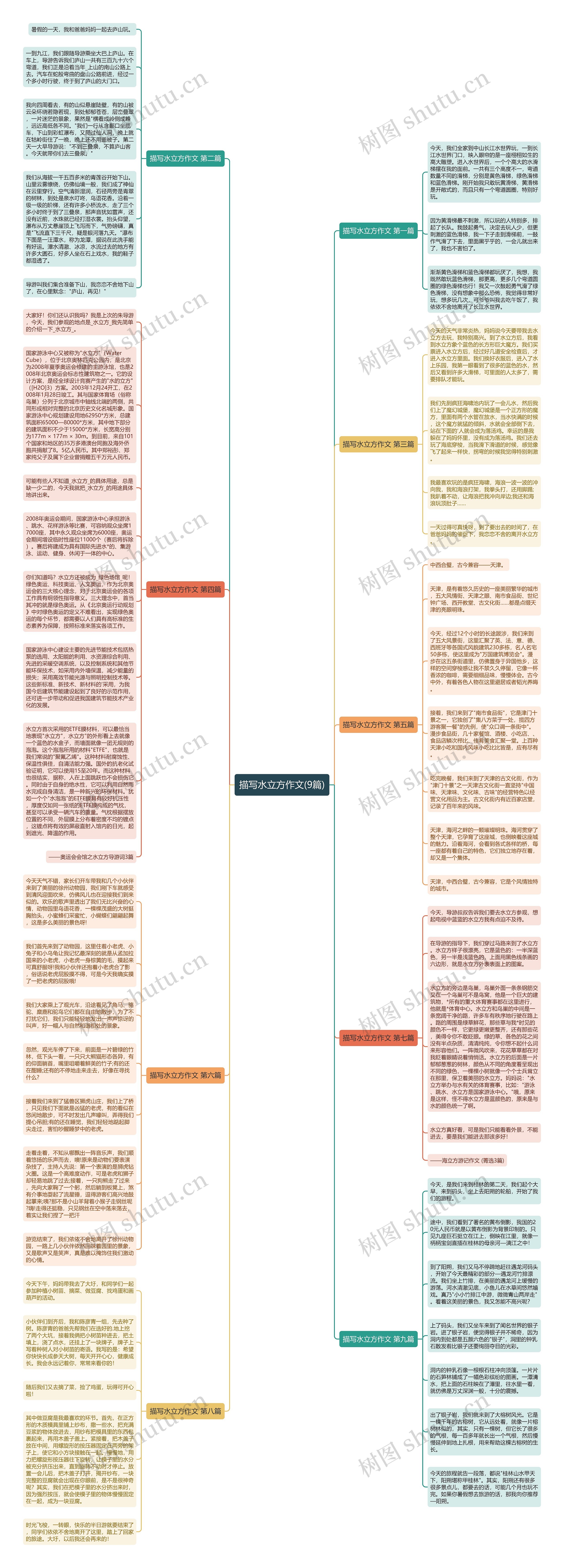 描写水立方作文(9篇)思维导图
