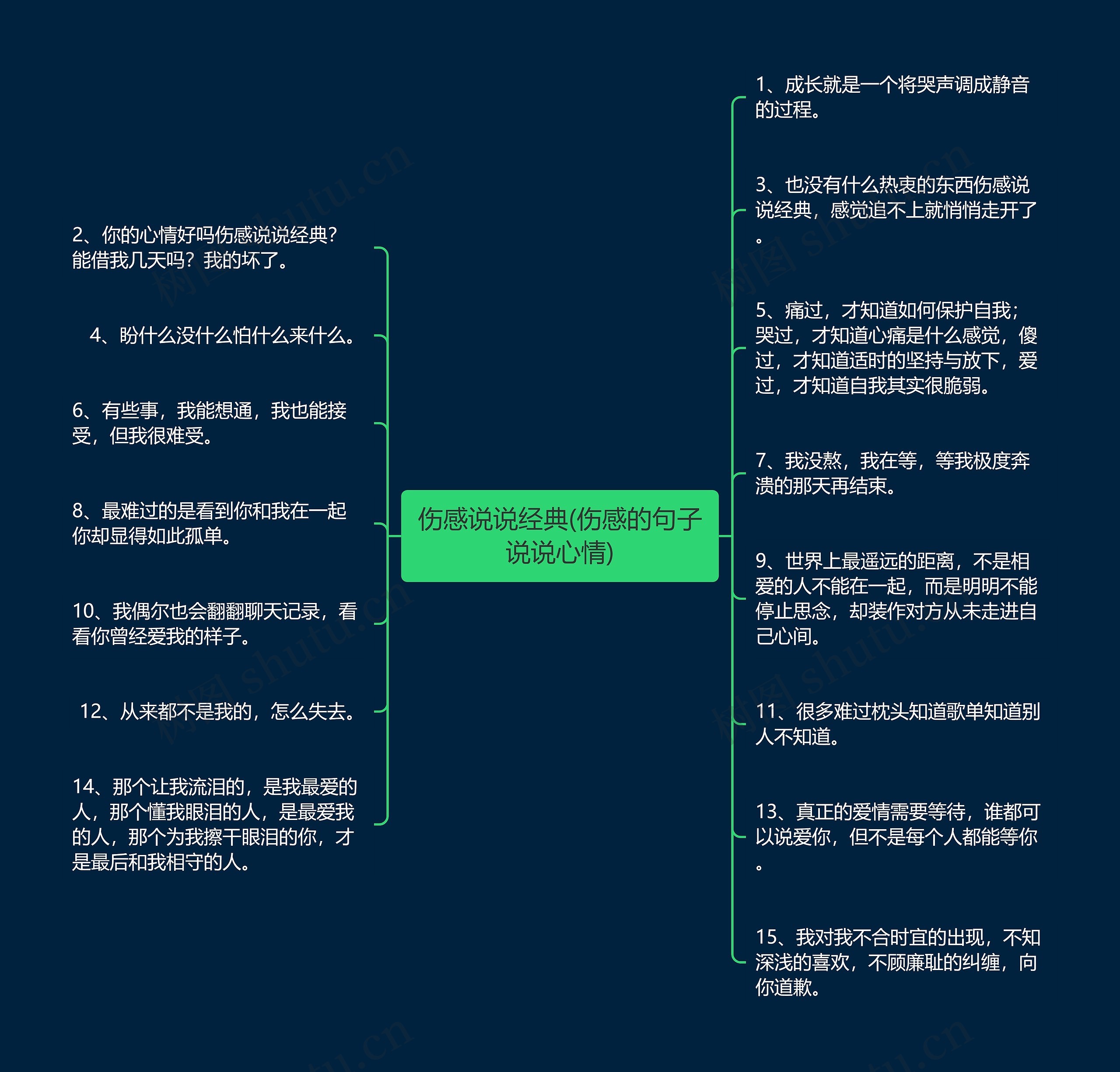 伤感说说经典(伤感的句子说说心情)思维导图