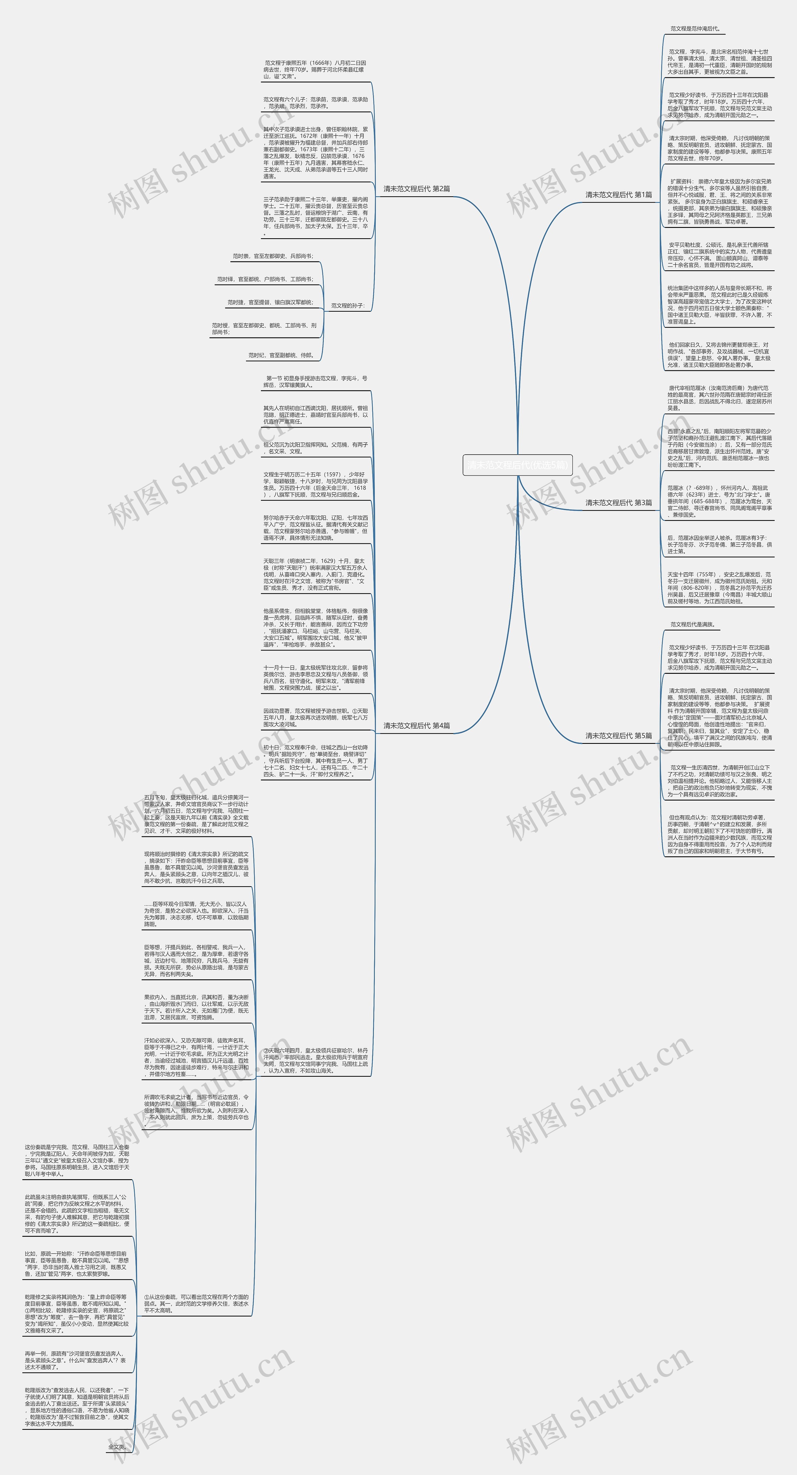 清未范文程后代(优选5篇)思维导图