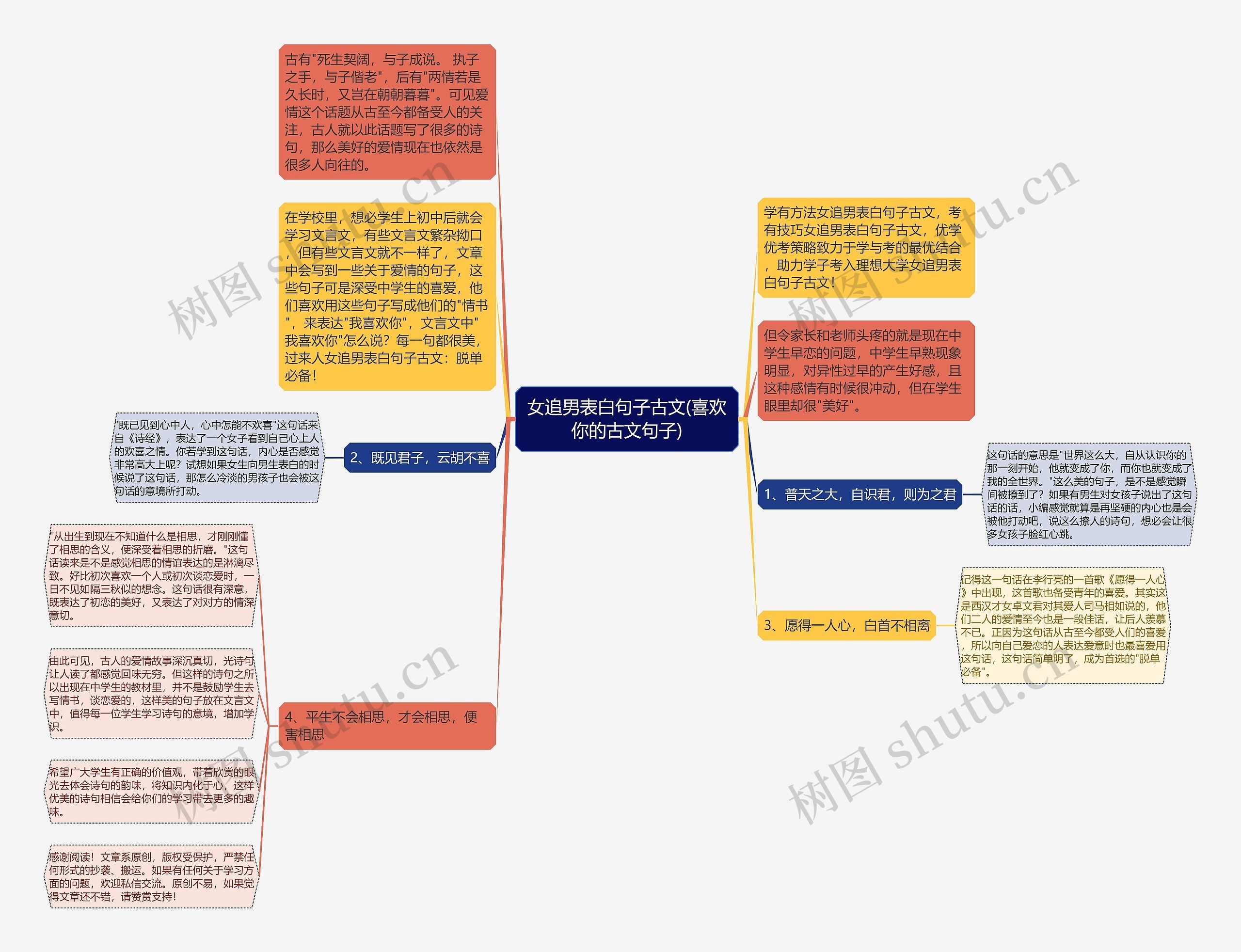 女追男表白句子古文(喜欢你的古文句子)思维导图