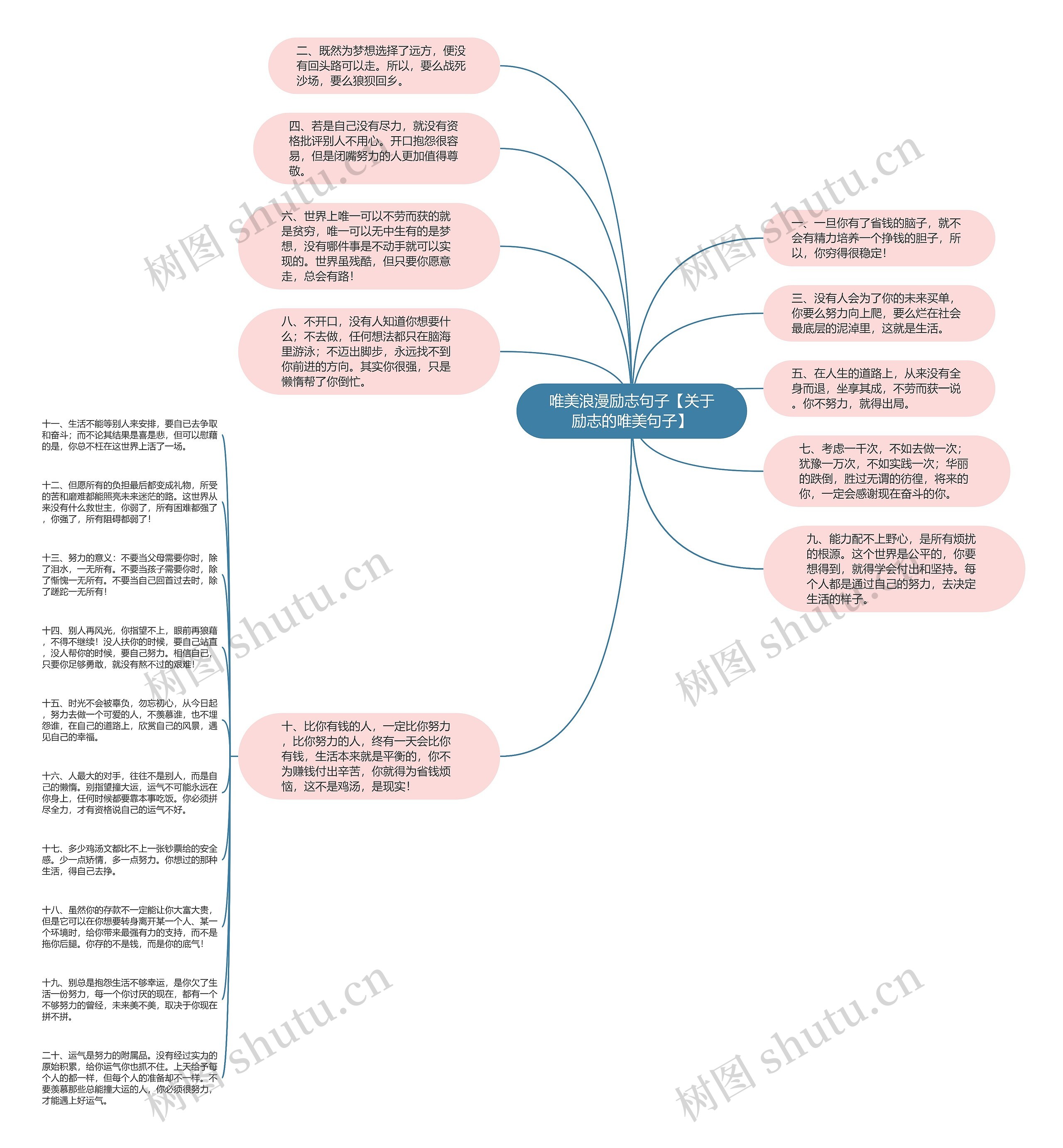 唯美浪漫励志句子【关于励志的唯美句子】思维导图