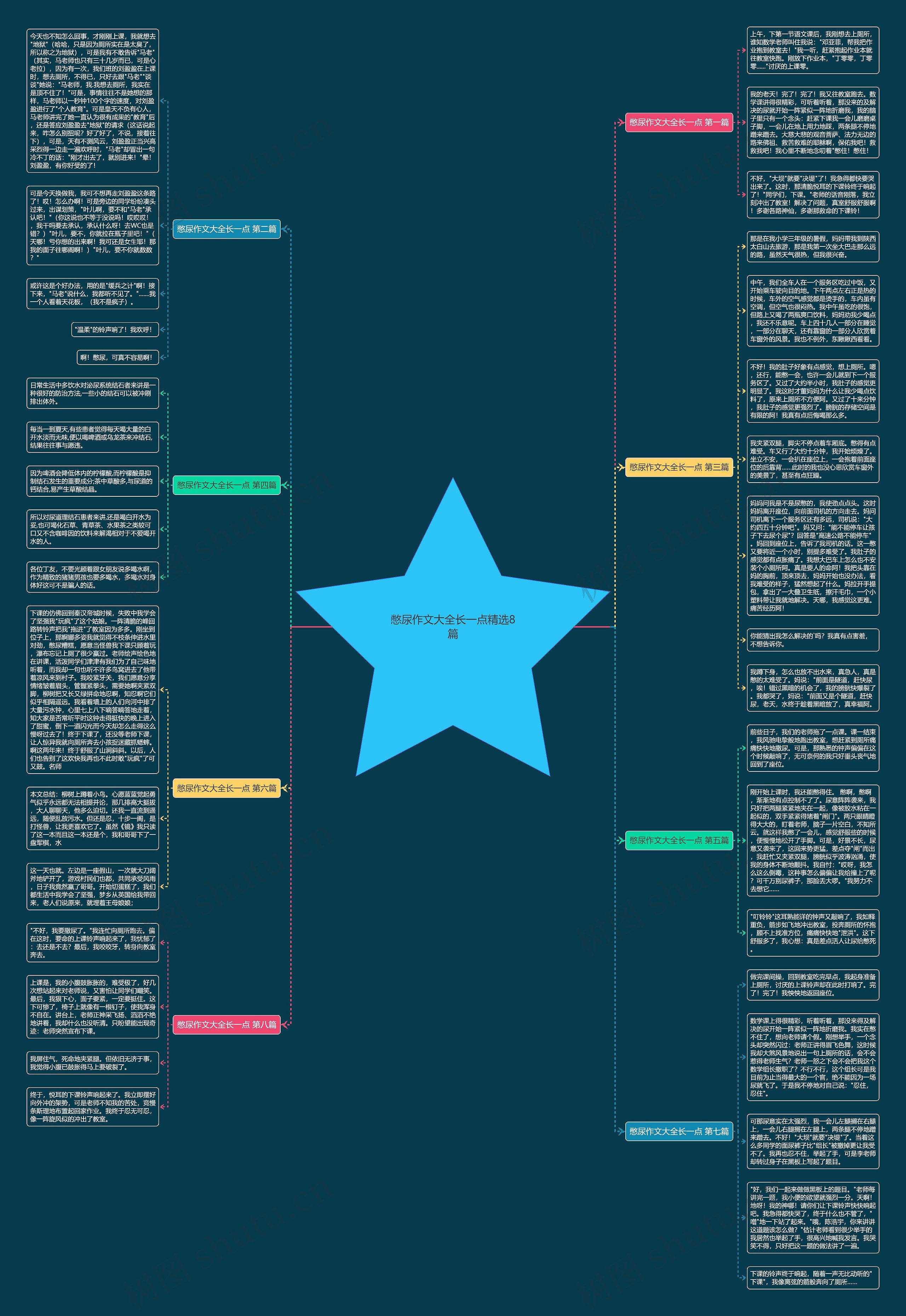 憋尿作文大全长一点精选8篇思维导图