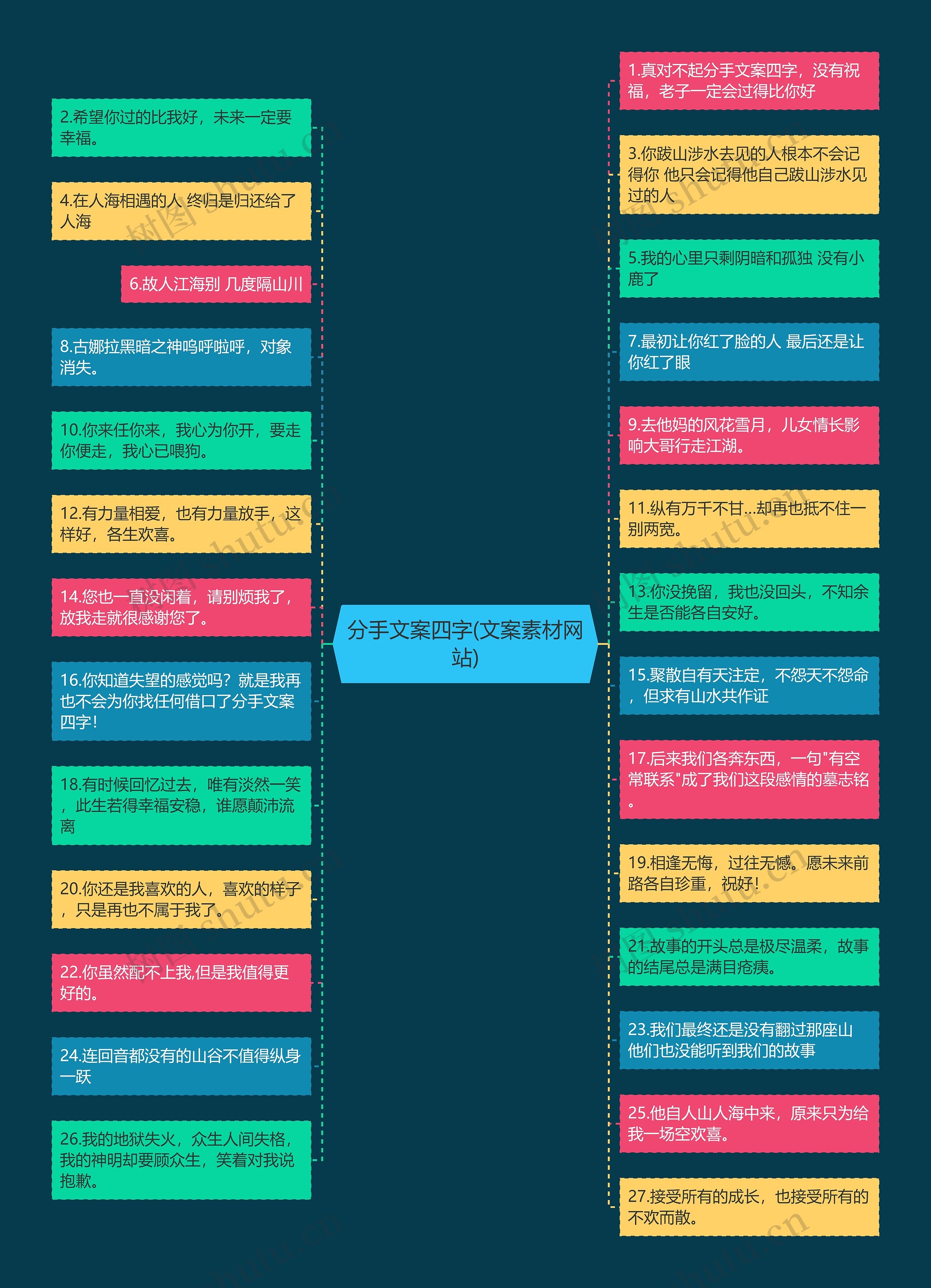 分手文案四字(文案素材网站)思维导图