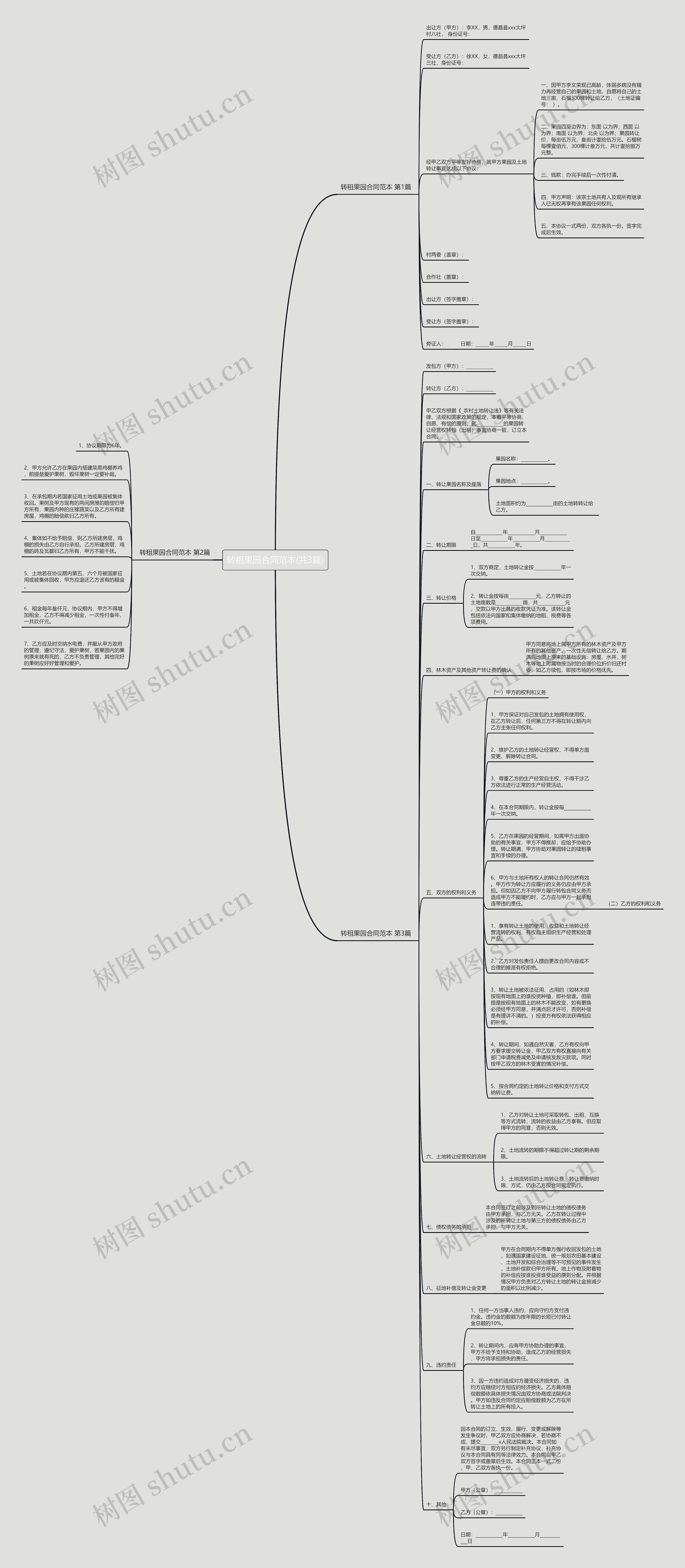 转租果园合同范本(共3篇)思维导图