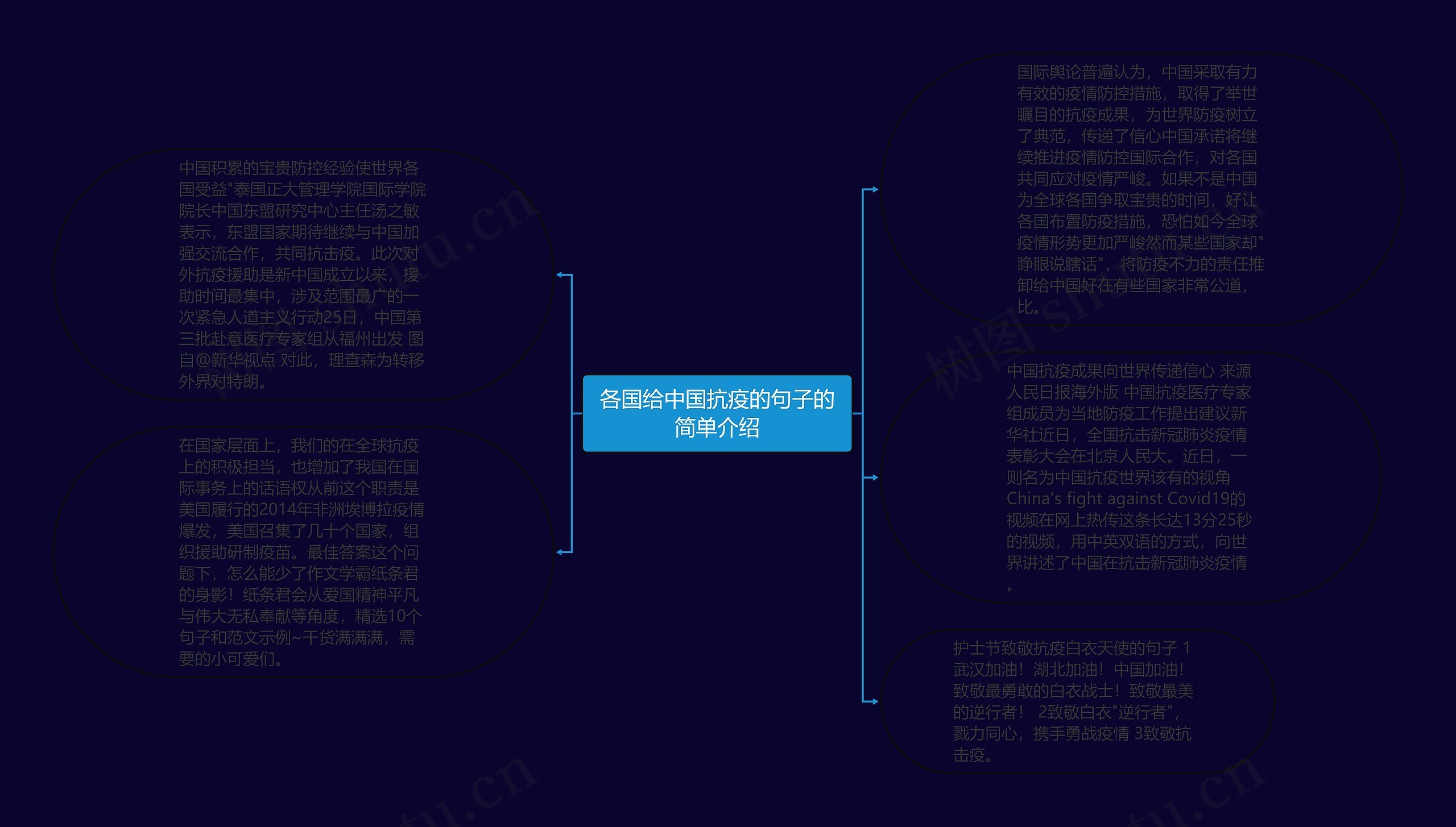 各国给中国抗疫的句子的简单介绍思维导图