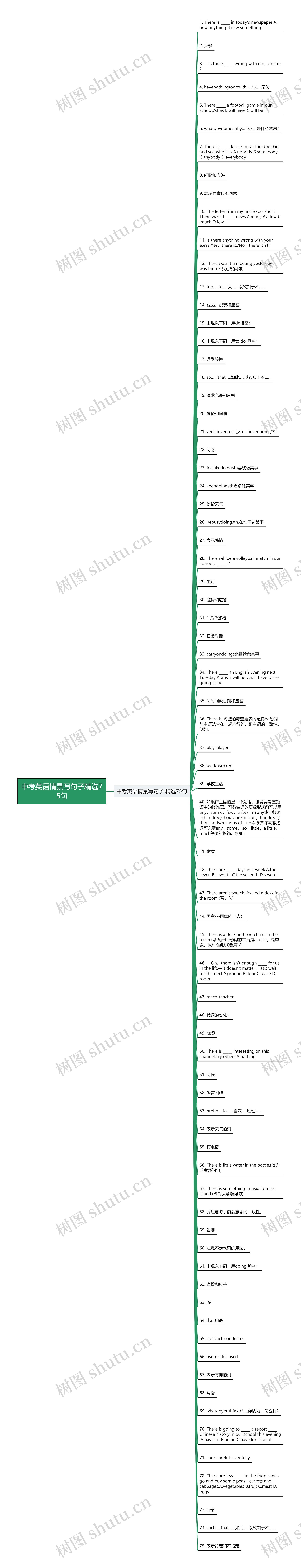 中考英语情景写句子精选75句思维导图