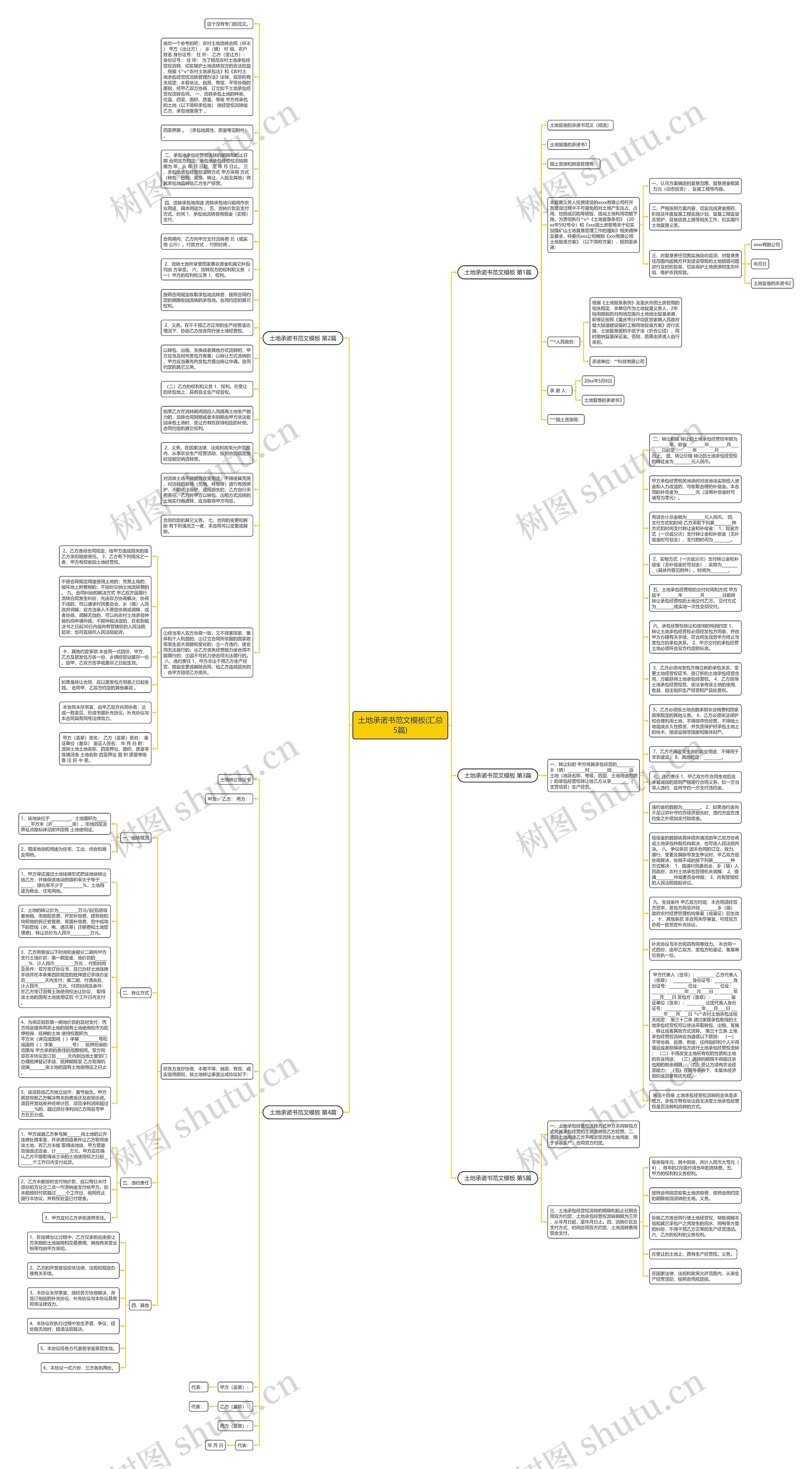 土地承诺书范文(汇总5篇)思维导图