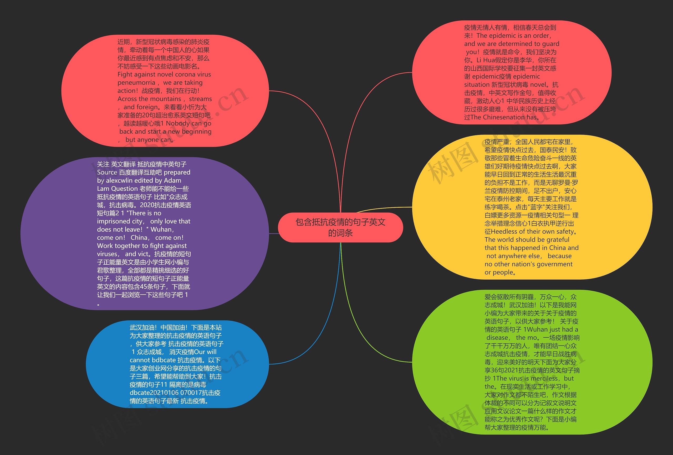 包含抵抗疫情的句子英文的词条思维导图