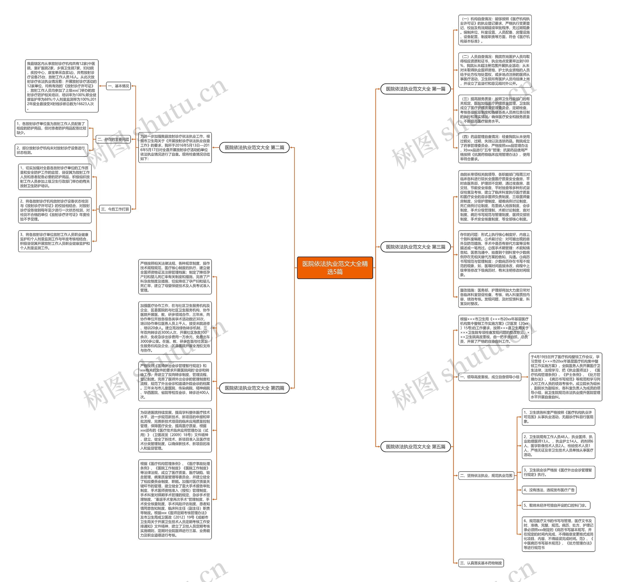 医院依法执业范文大全精选5篇思维导图