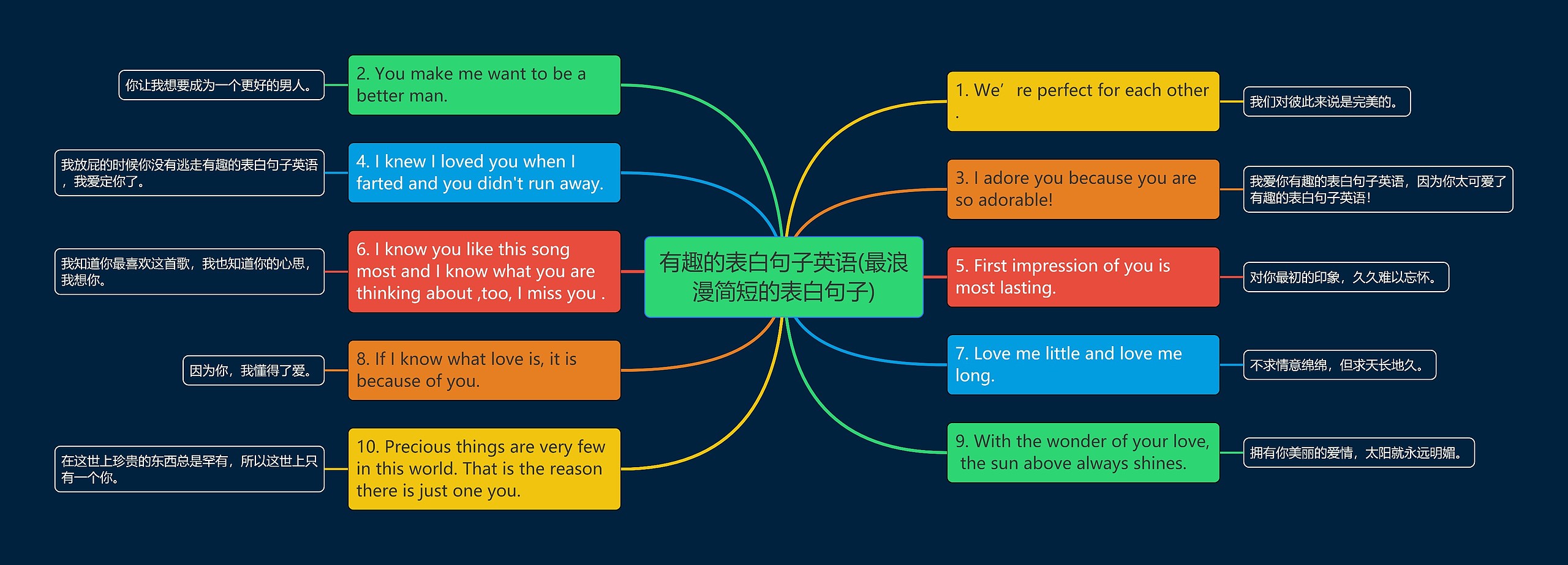 有趣的表白句子英语(最浪漫简短的表白句子)思维导图