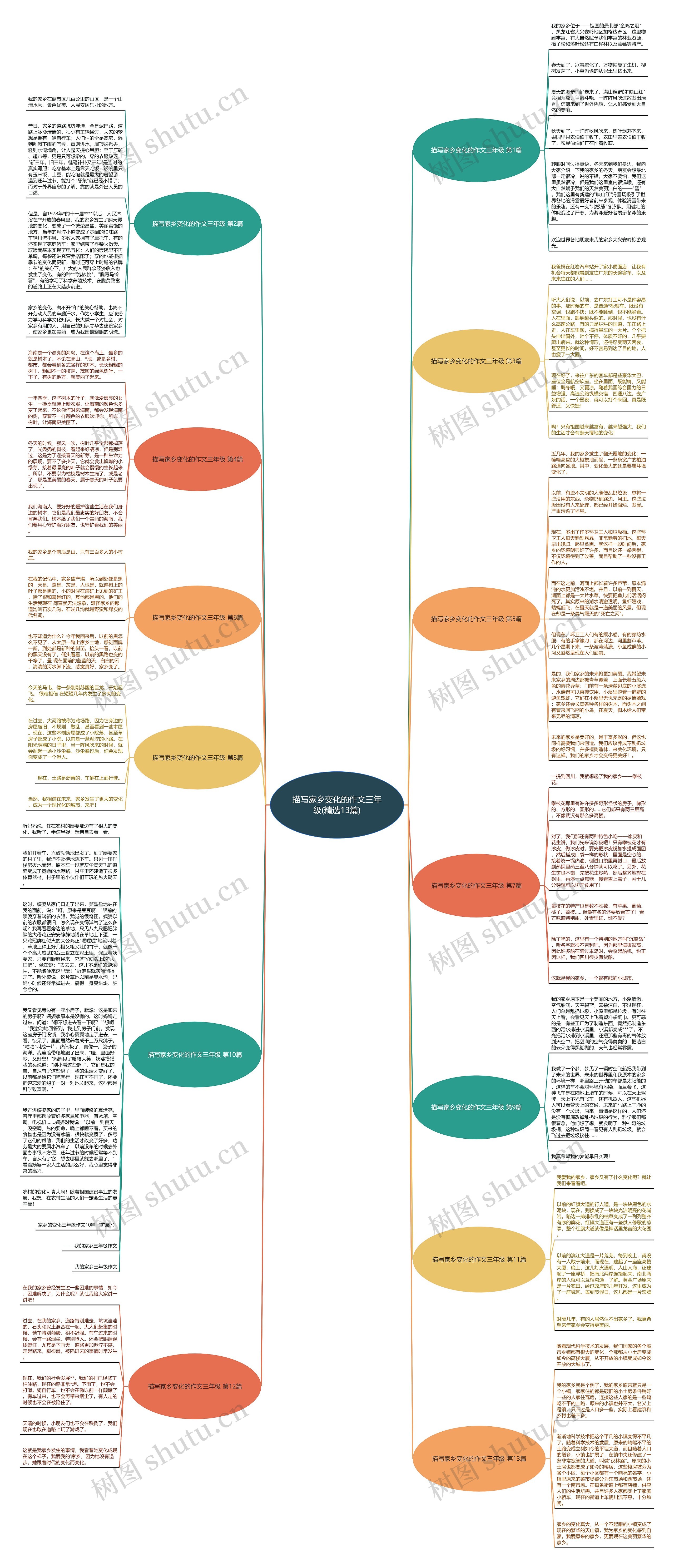 描写家乡变化的作文三年级(精选13篇)思维导图