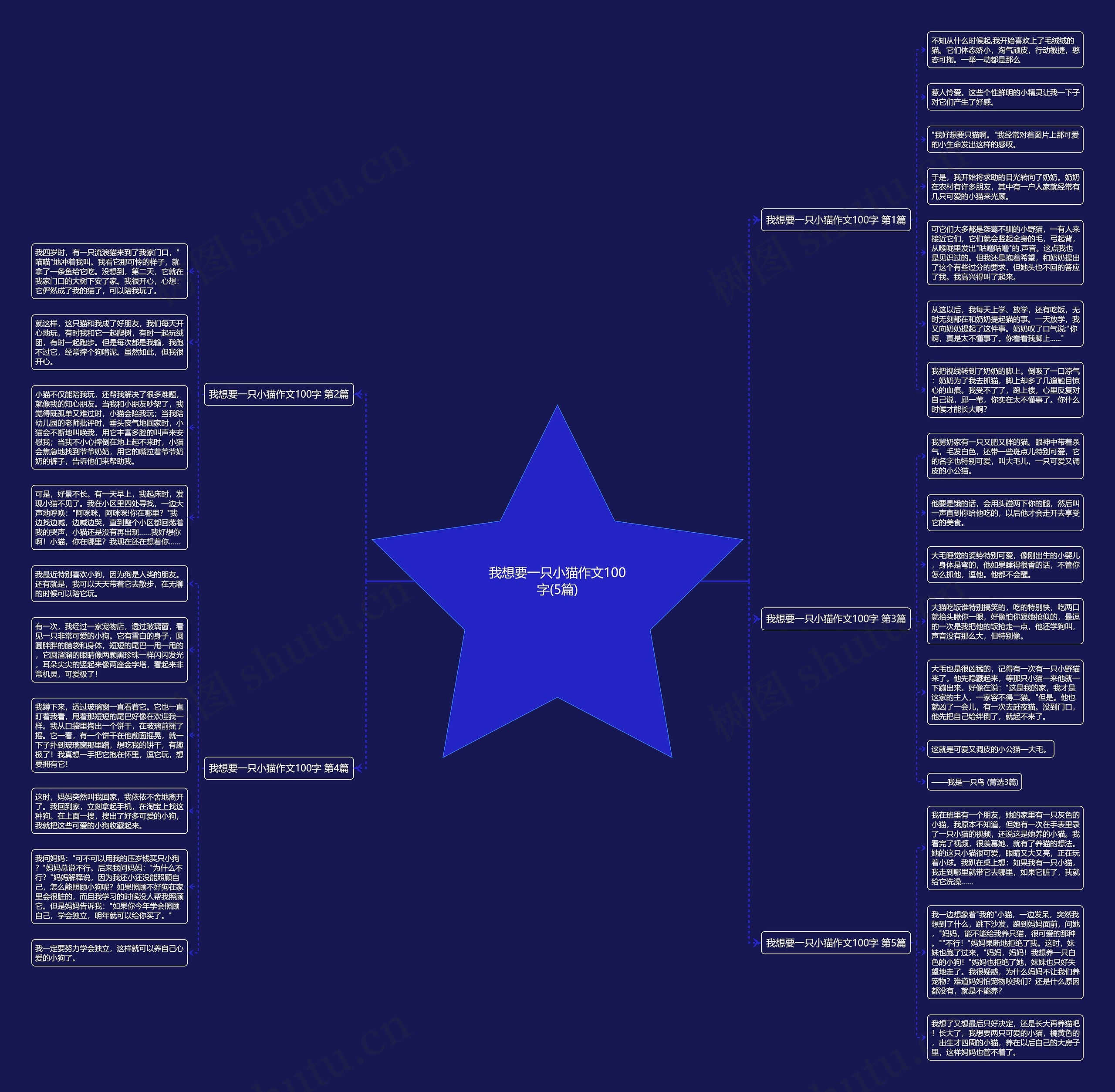 我想要一只小猫作文100字(5篇)思维导图