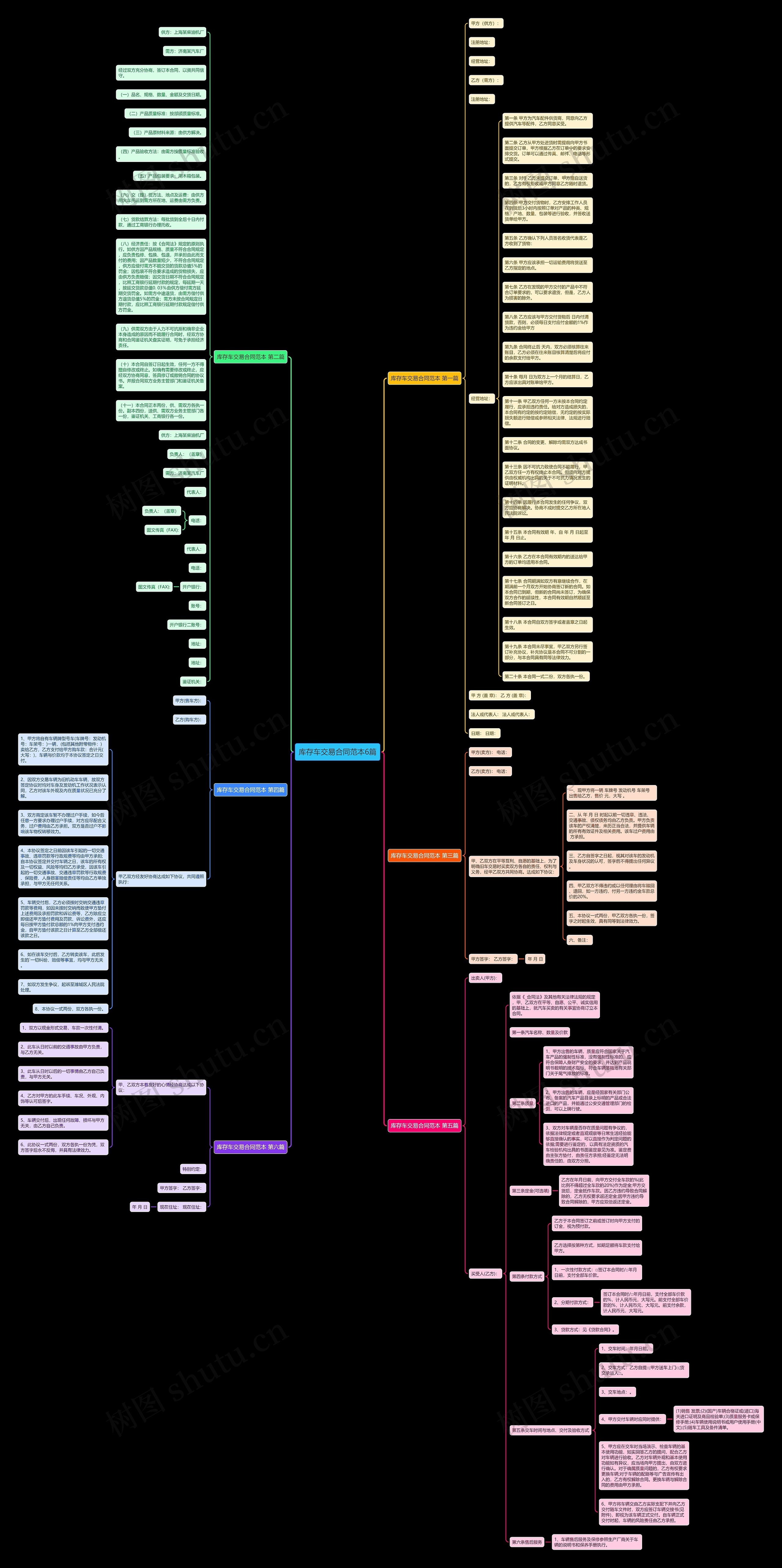 库存车交易合同范本6篇思维导图
