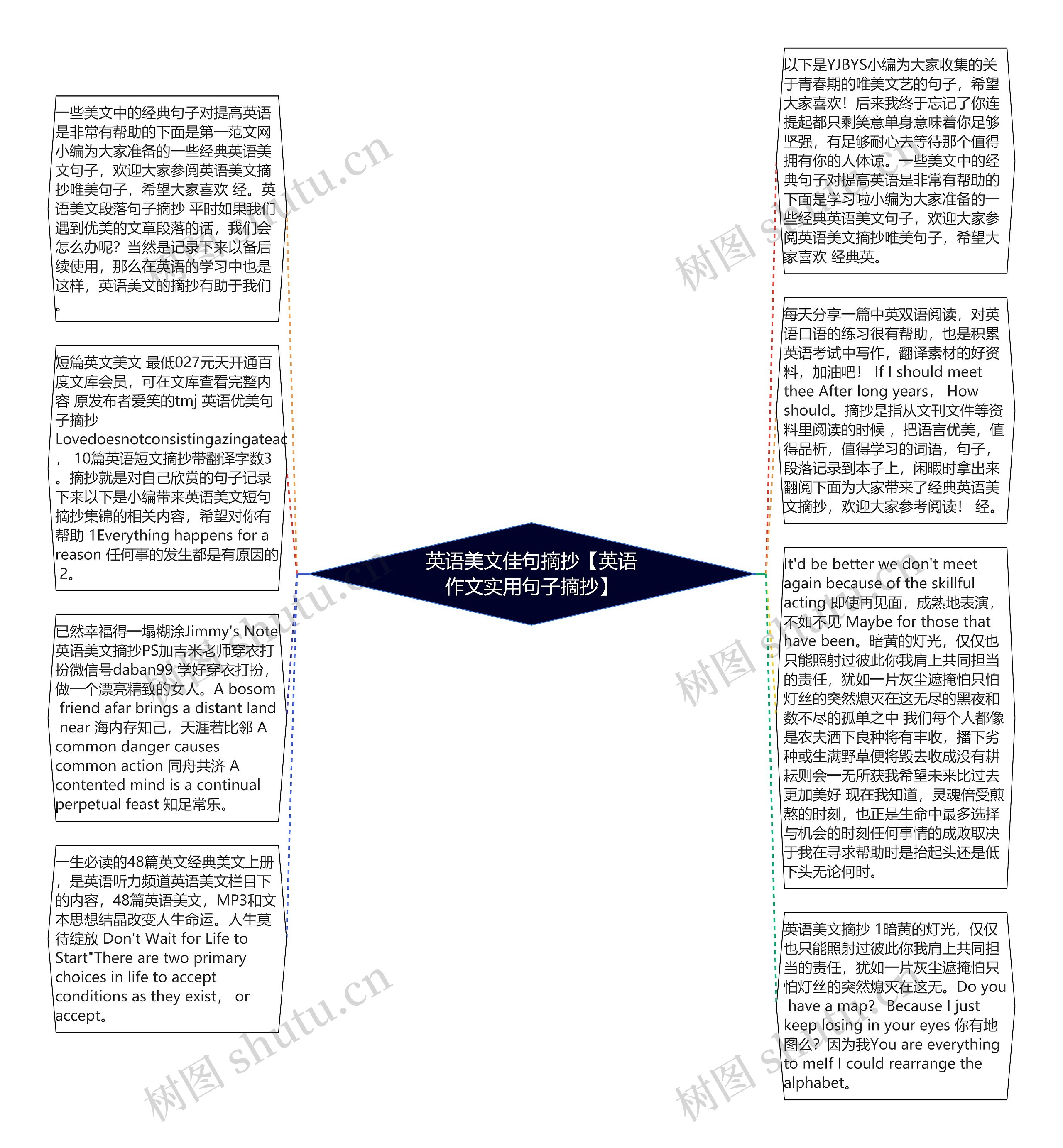 英语美文佳句摘抄【英语作文实用句子摘抄】思维导图