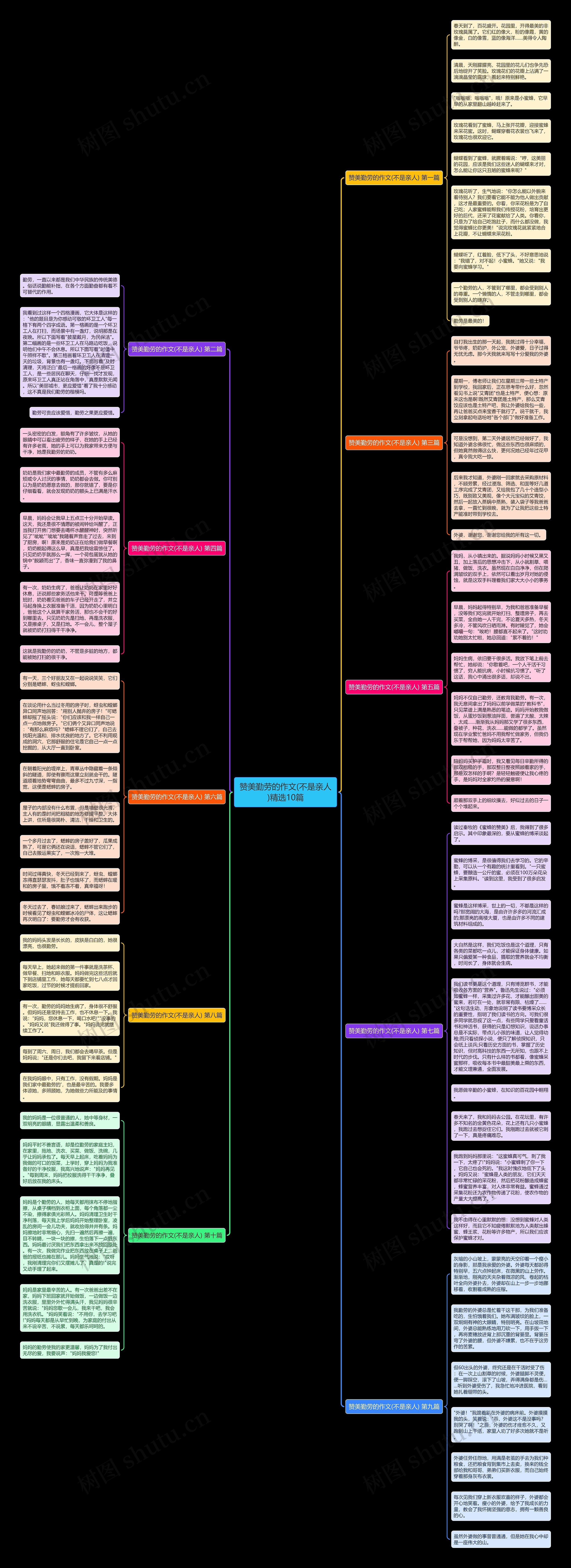 赞美勤劳的作文(不是亲人)精选10篇思维导图