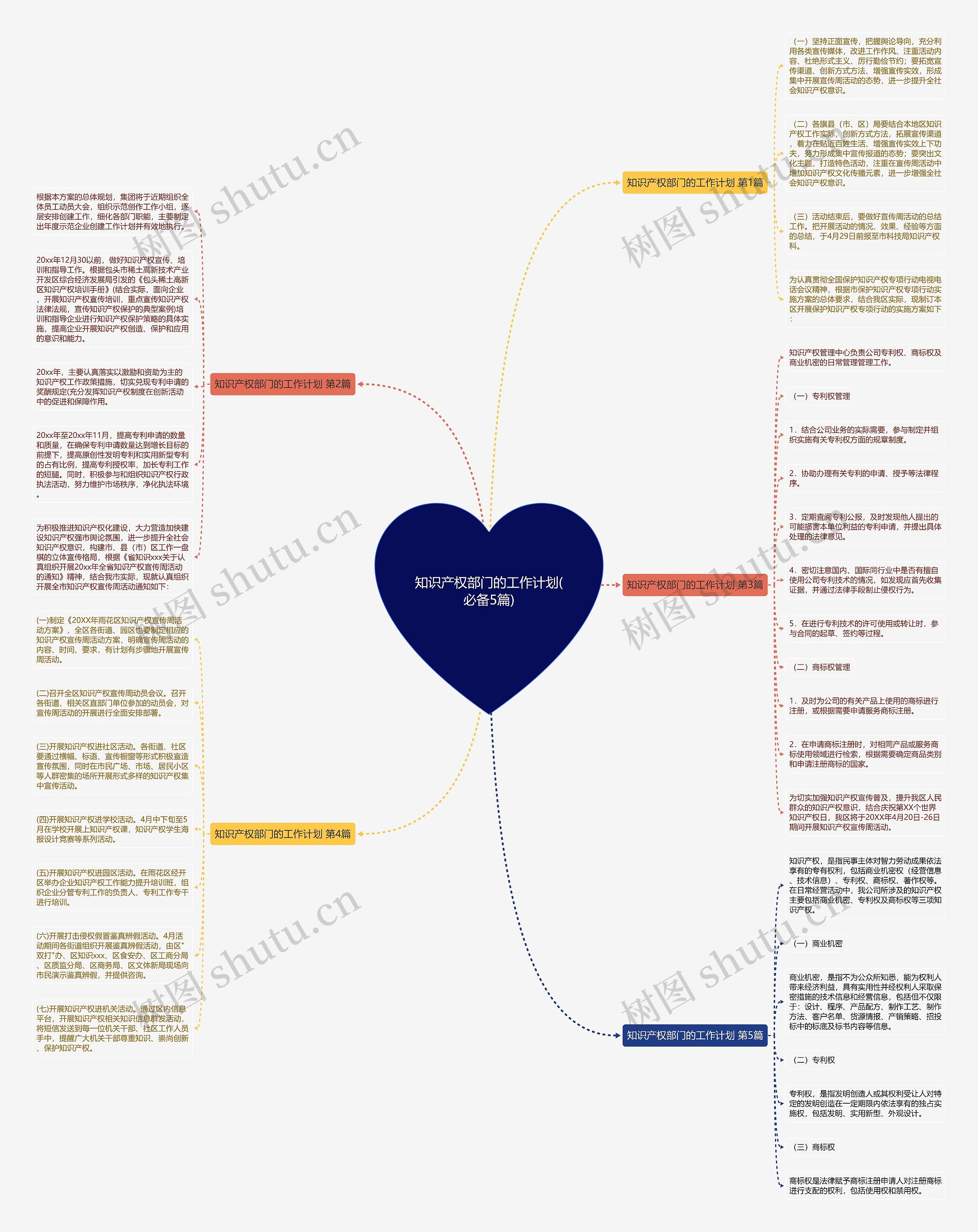 知识产权部门的工作计划(必备5篇)思维导图