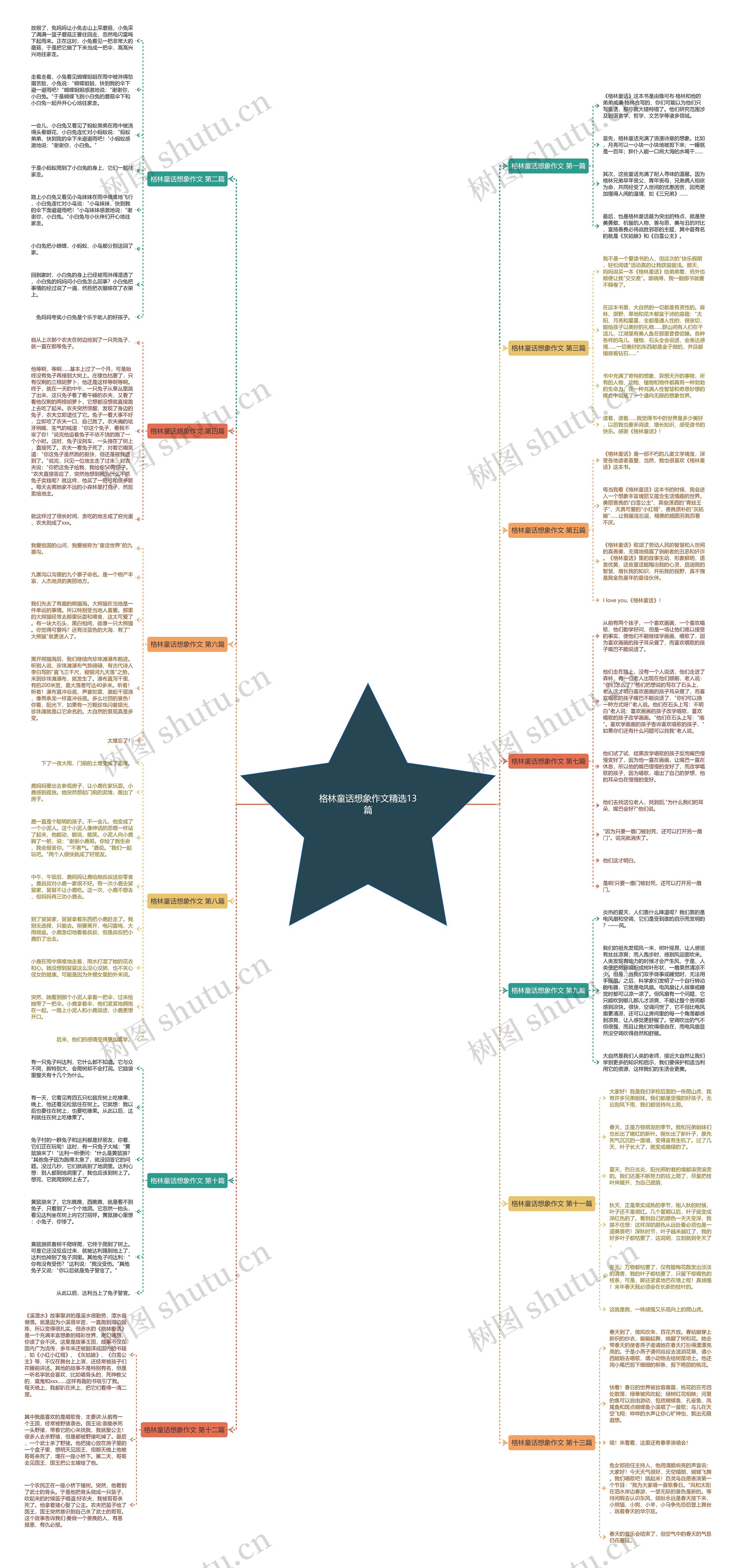 格林童话想象作文精选13篇思维导图