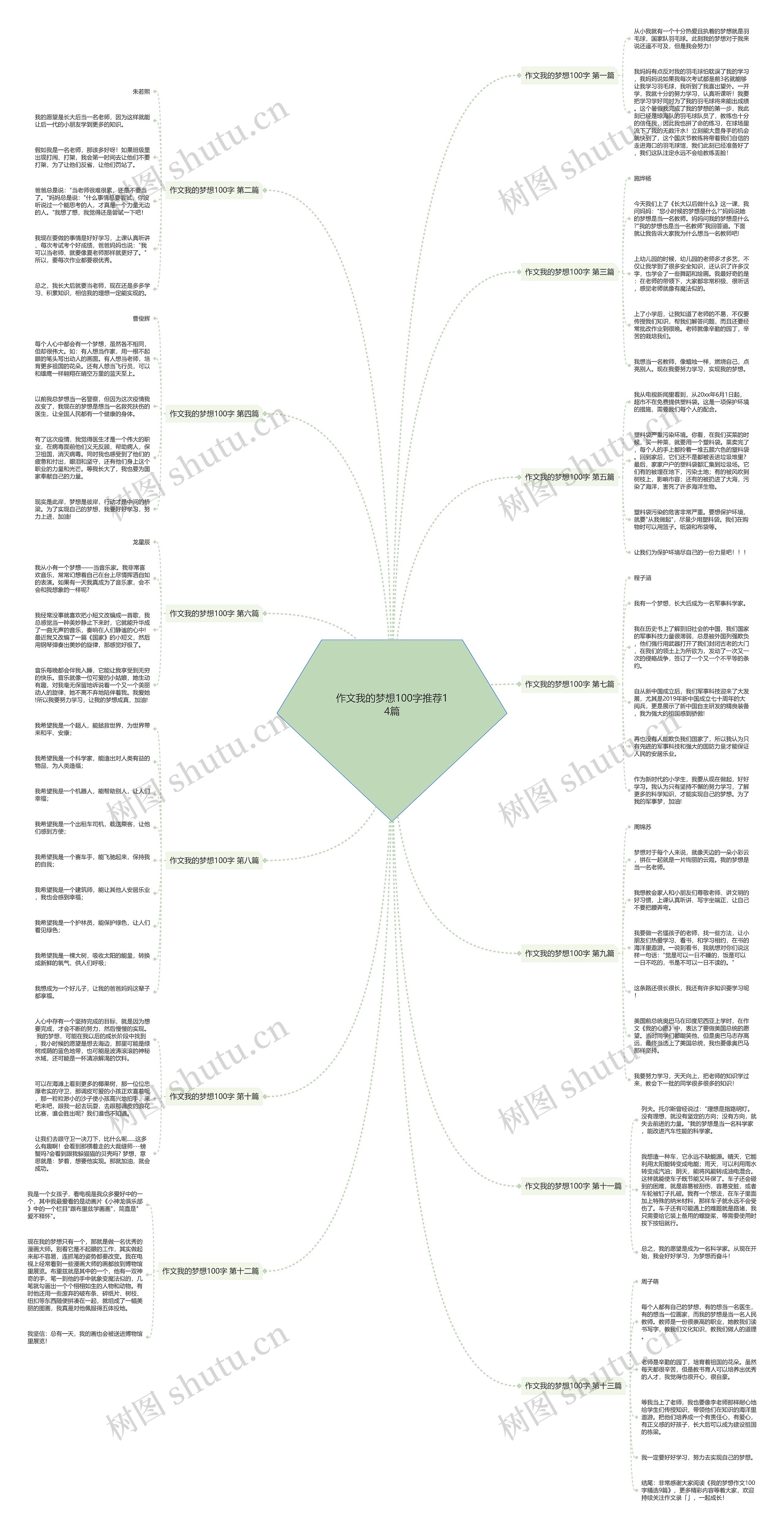 作文我的梦想100字推荐14篇思维导图