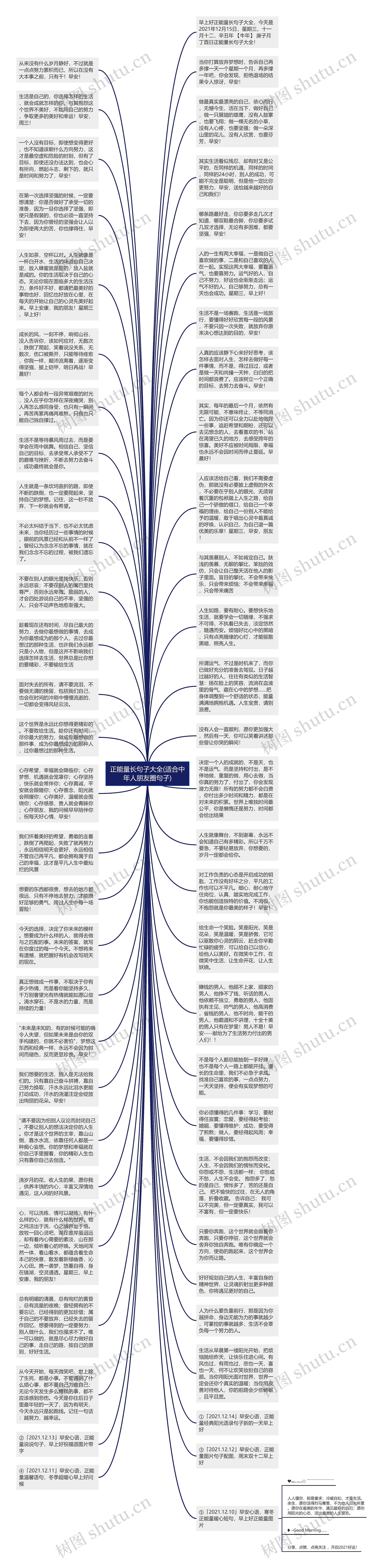 正能量长句子大全(适合中年人朋友圈句子)思维导图