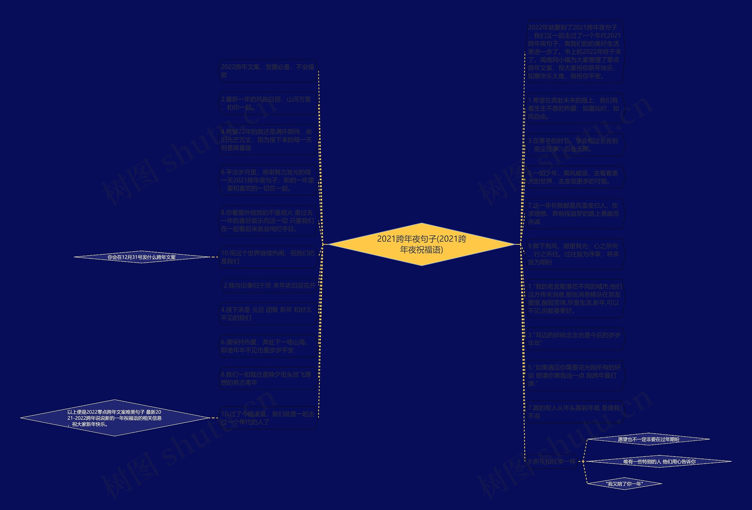 2021跨年夜句子(2021跨年夜祝福语)思维导图