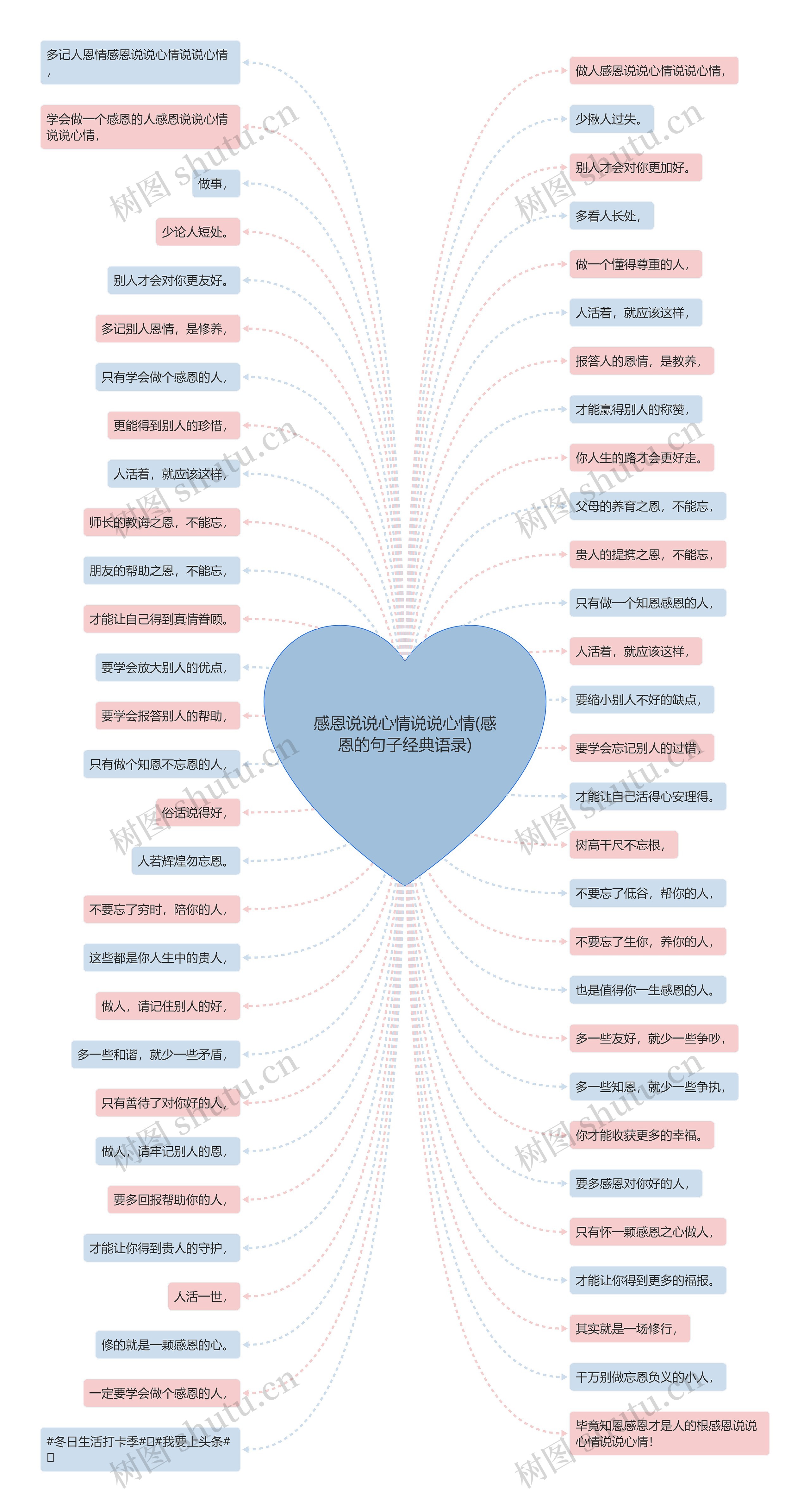 感恩说说心情说说心情(感恩的句子经典语录)思维导图
