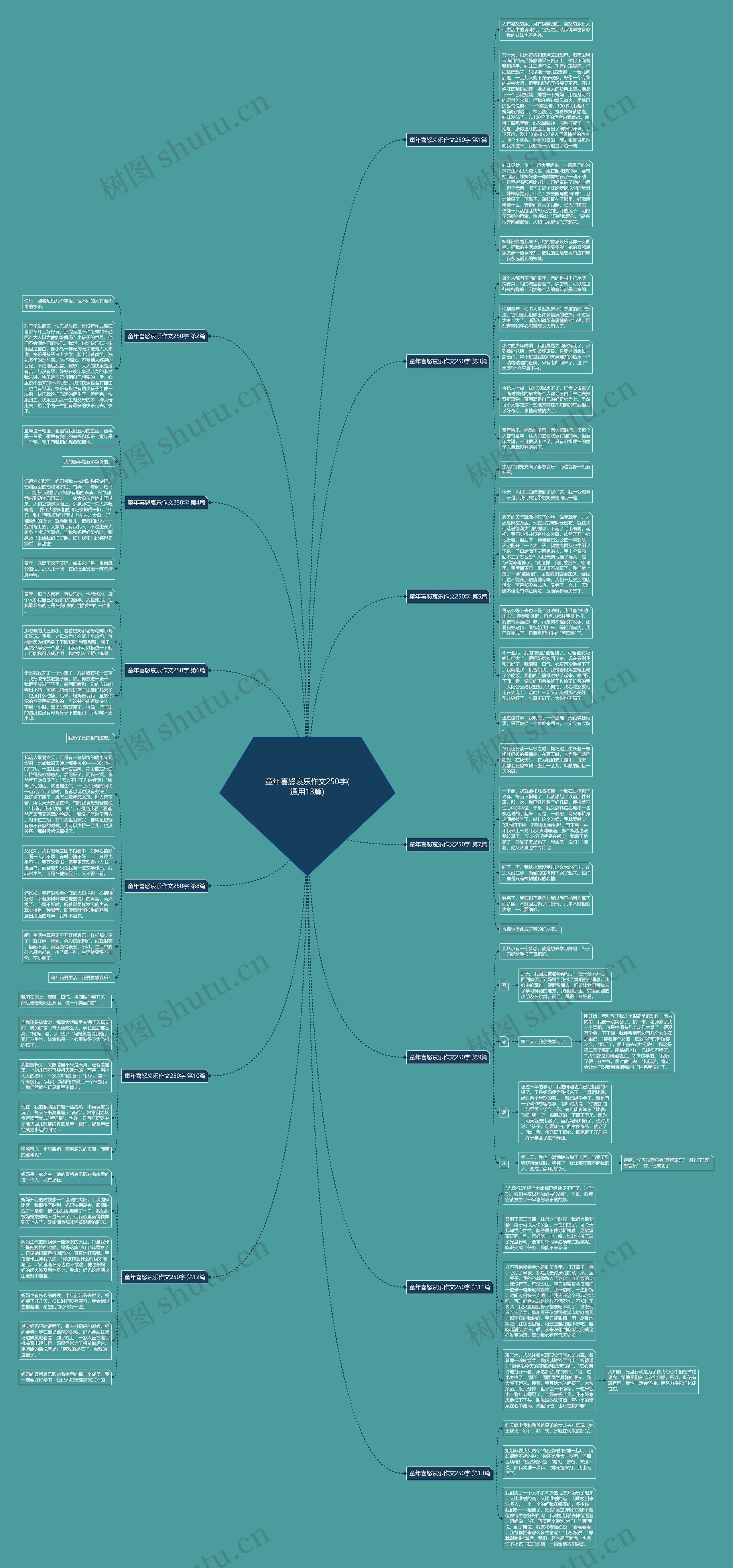 童年喜怒哀乐作文250字(通用13篇)思维导图