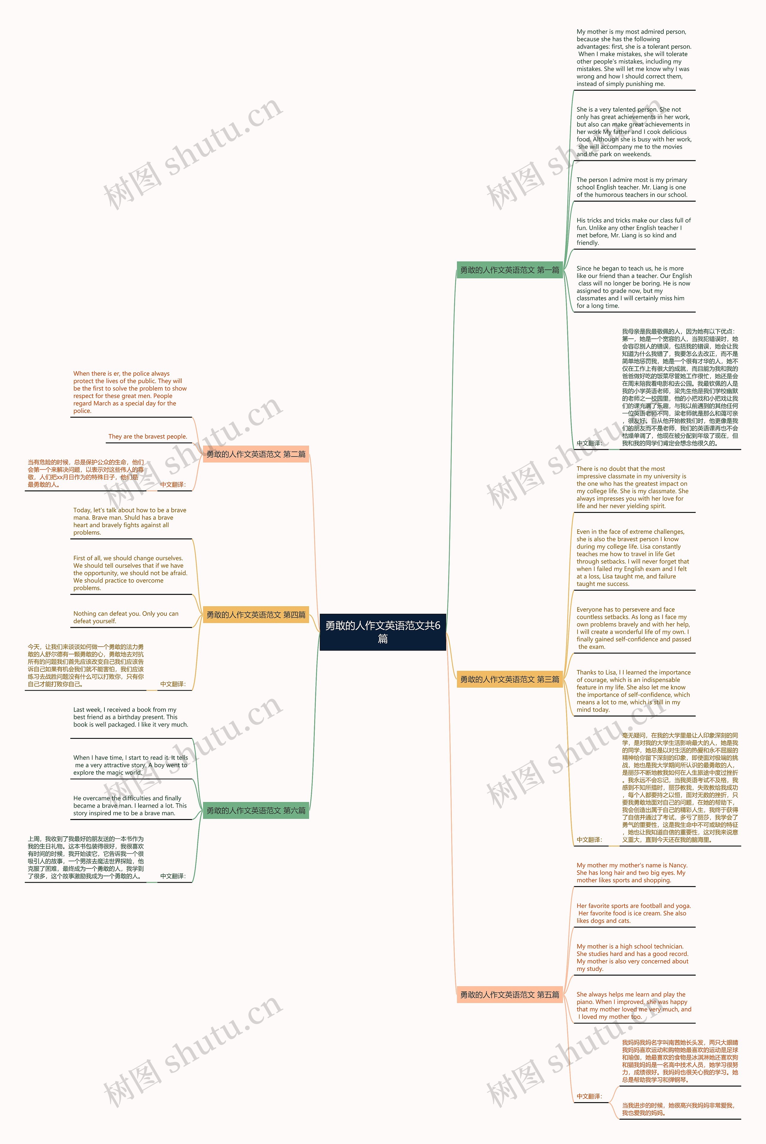 勇敢的人作文英语范文共6篇思维导图