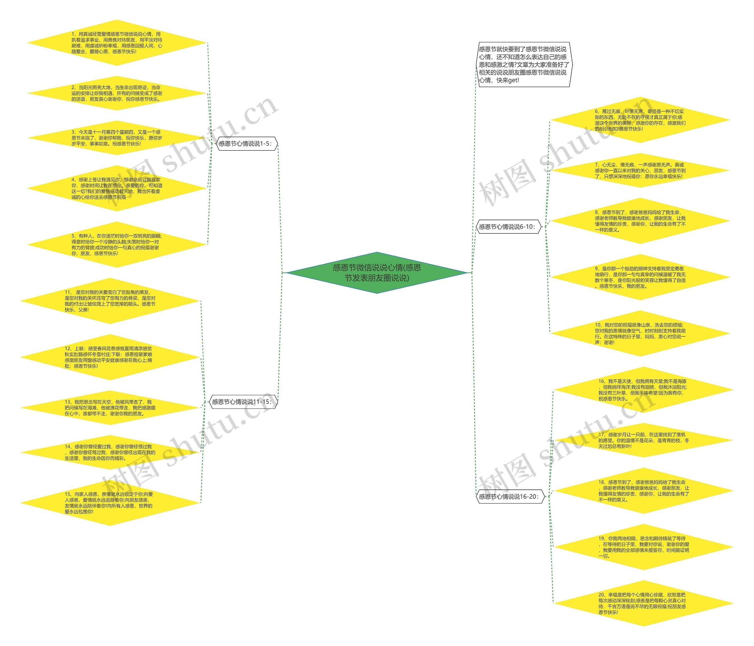 感恩节微信说说心情(感恩节发表朋友圈说说)思维导图