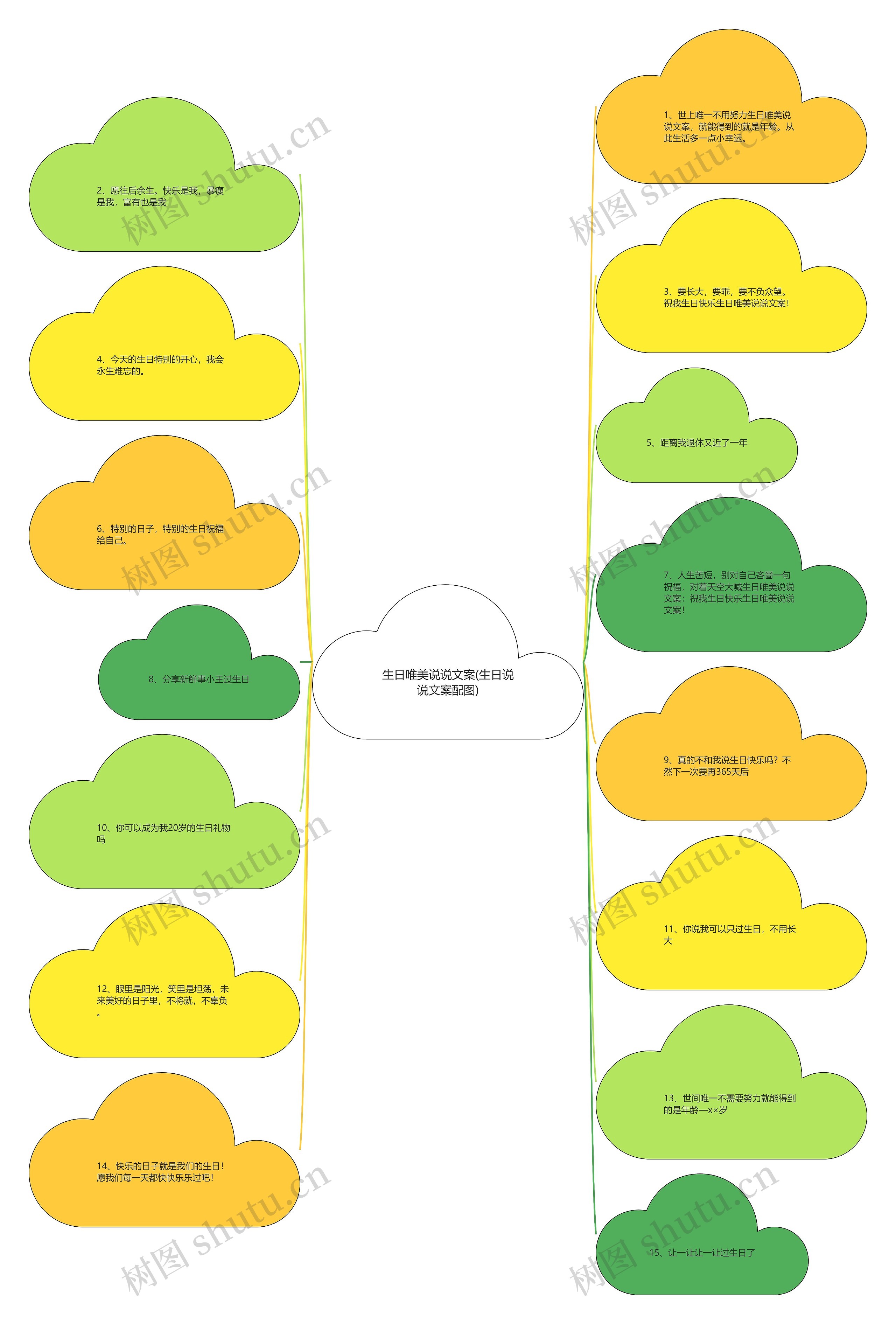 生日唯美说说文案(生日说说文案配图)思维导图