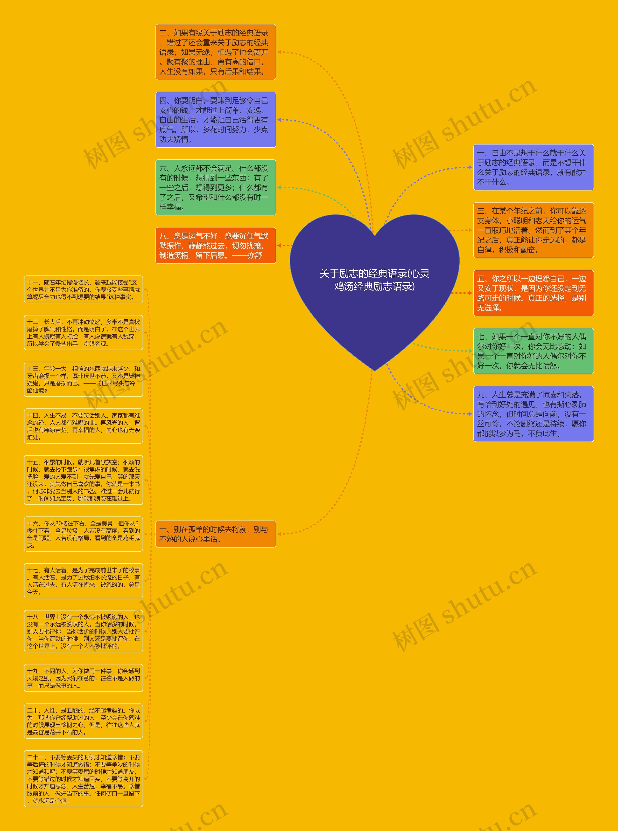 关于励志的经典语录(心灵鸡汤经典励志语录)思维导图