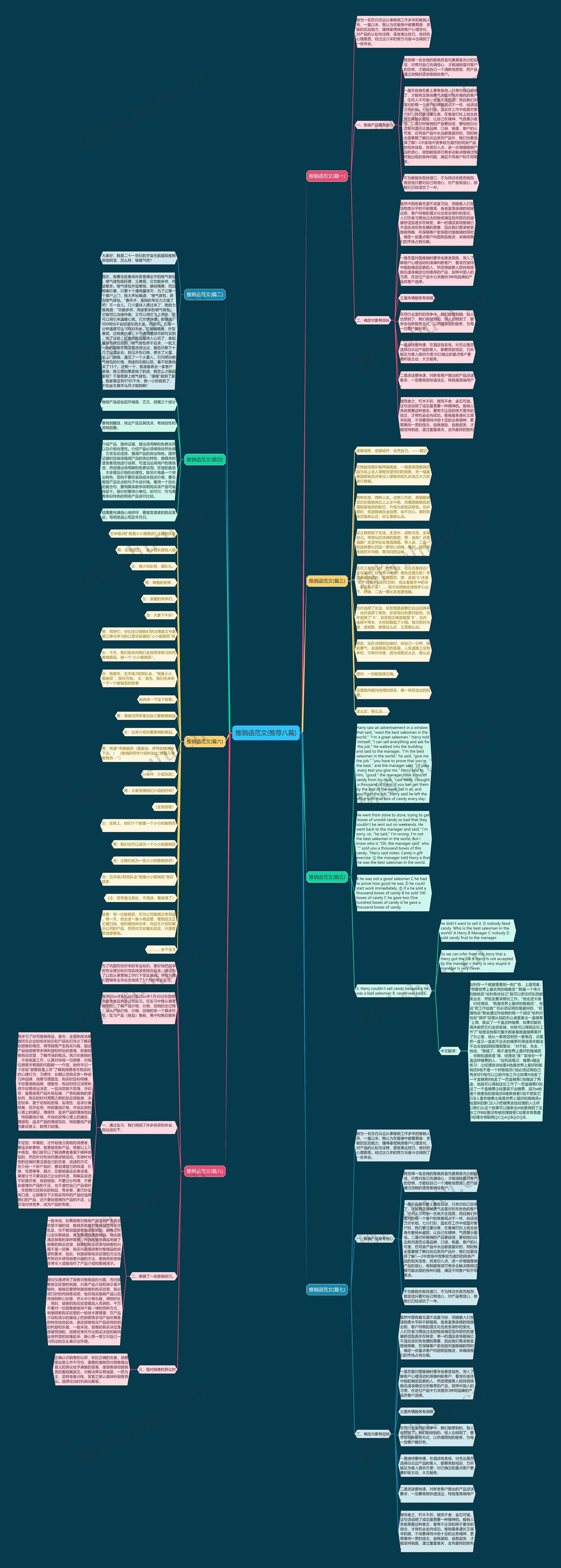 推销函范文(推荐八篇)思维导图