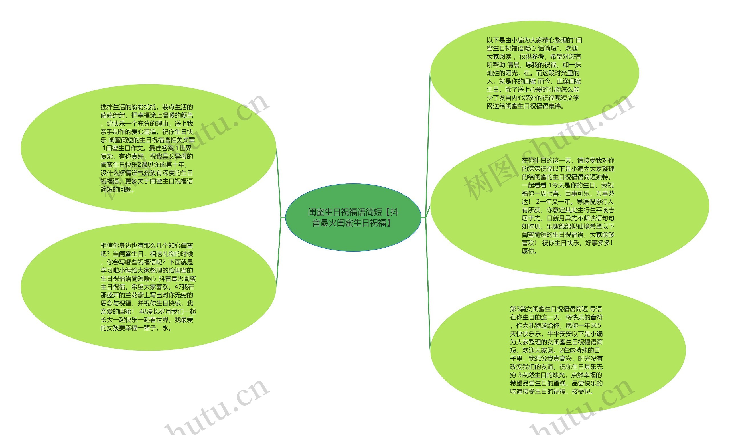 闺蜜生日祝福语简短【抖音最火闺蜜生日祝福】思维导图